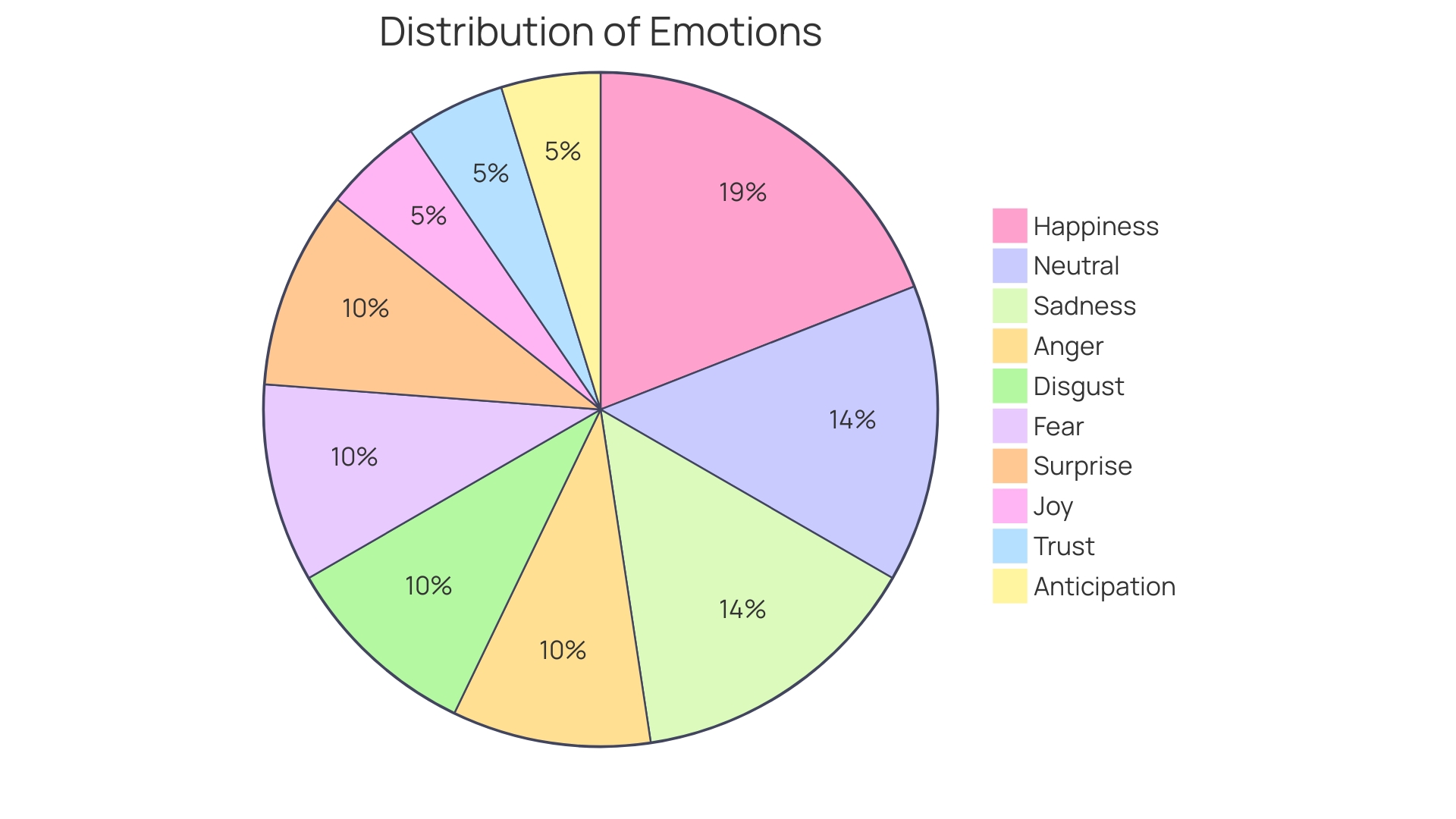 Distribution of Emotional Challenges in Autism Spectrum Disorder (ASD)