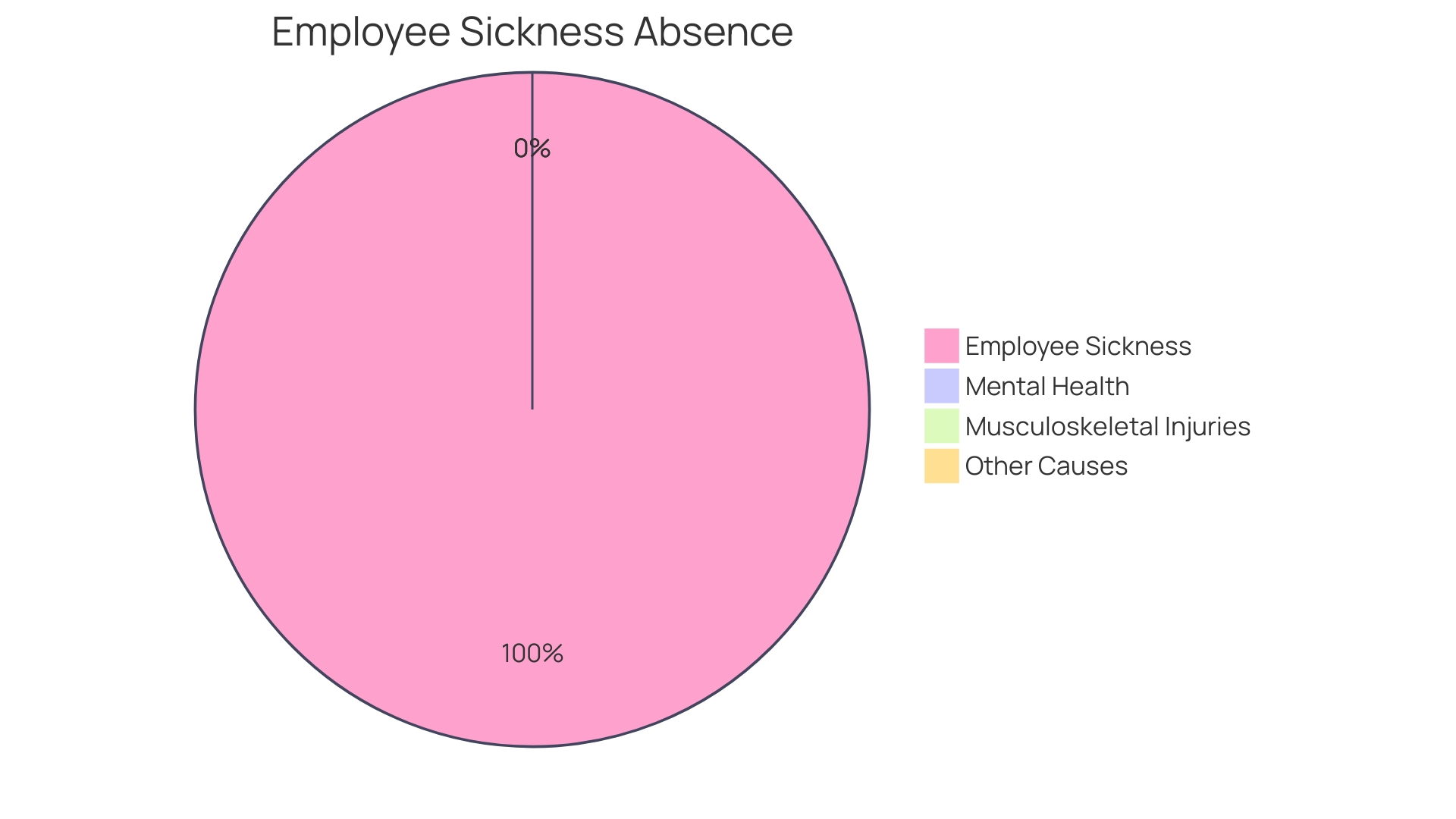 Distribution of Employee Absence Causes