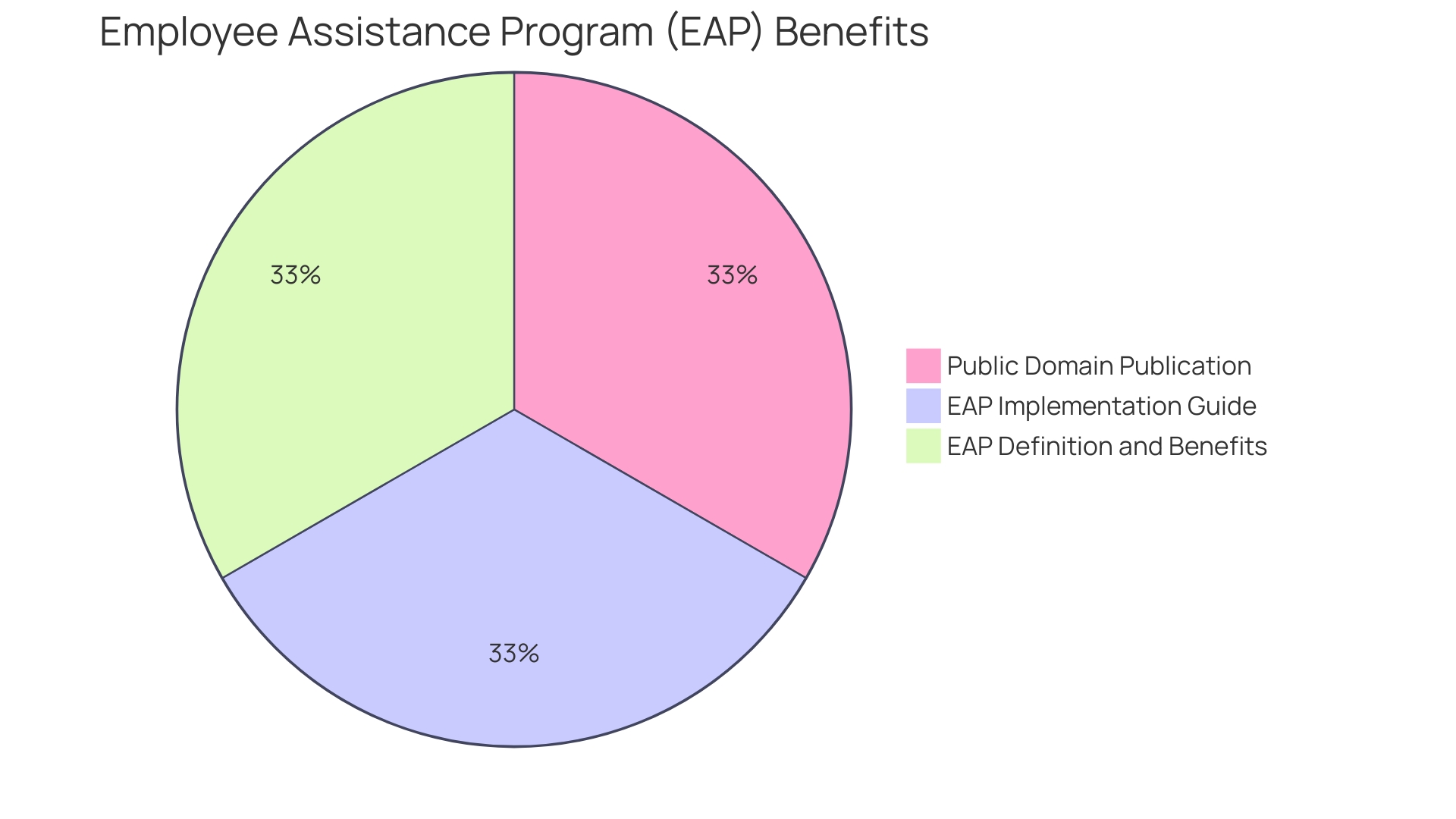 Distribution of Employee Assistance Program (EAP) Benefits