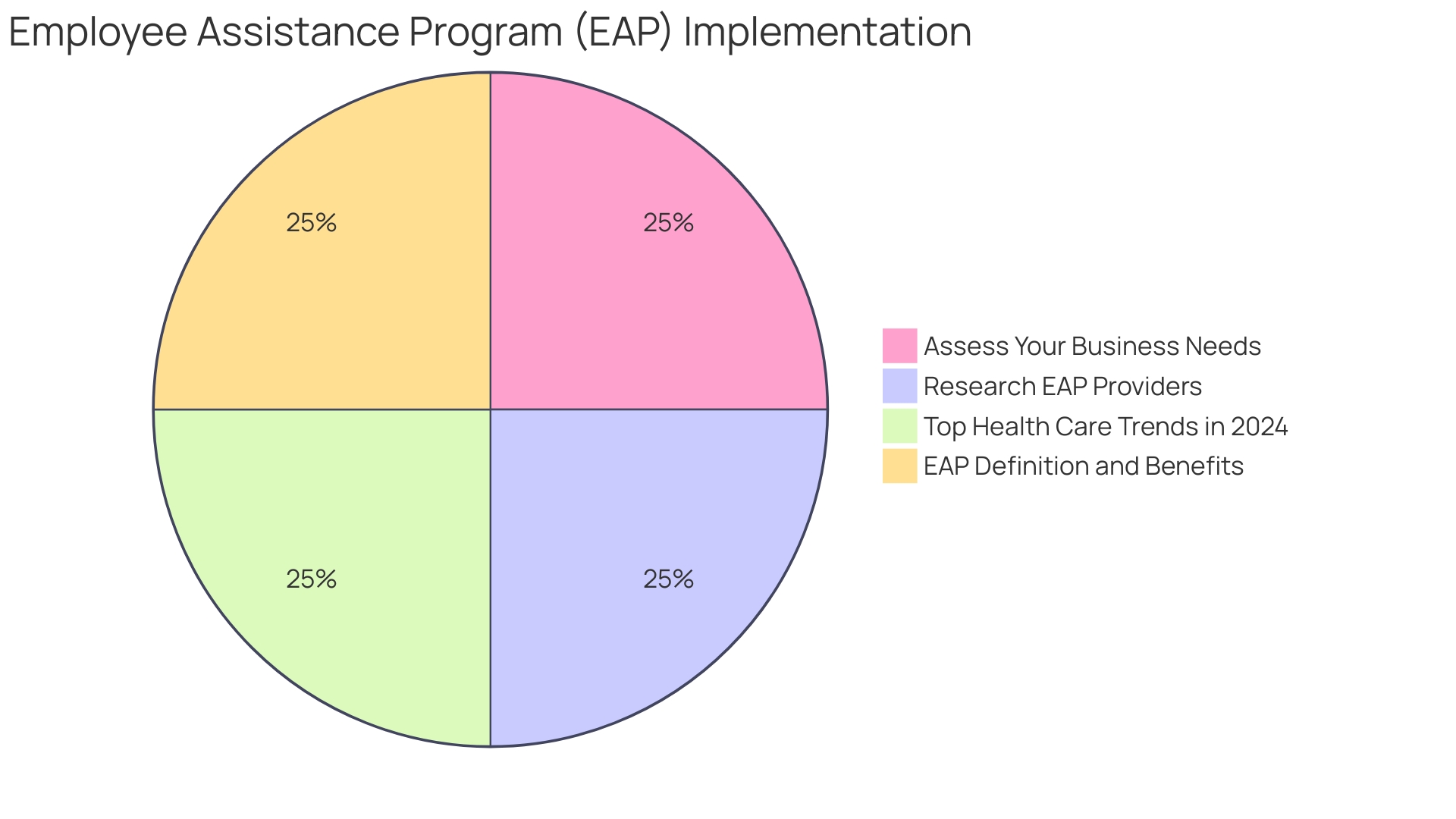 Distribution of Employee Assistance Program (EAP) Services