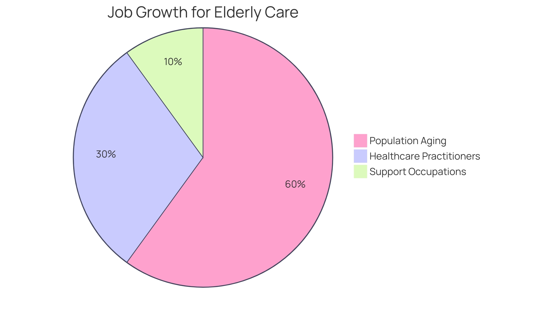 Distribution of Employee Assistance Program Services