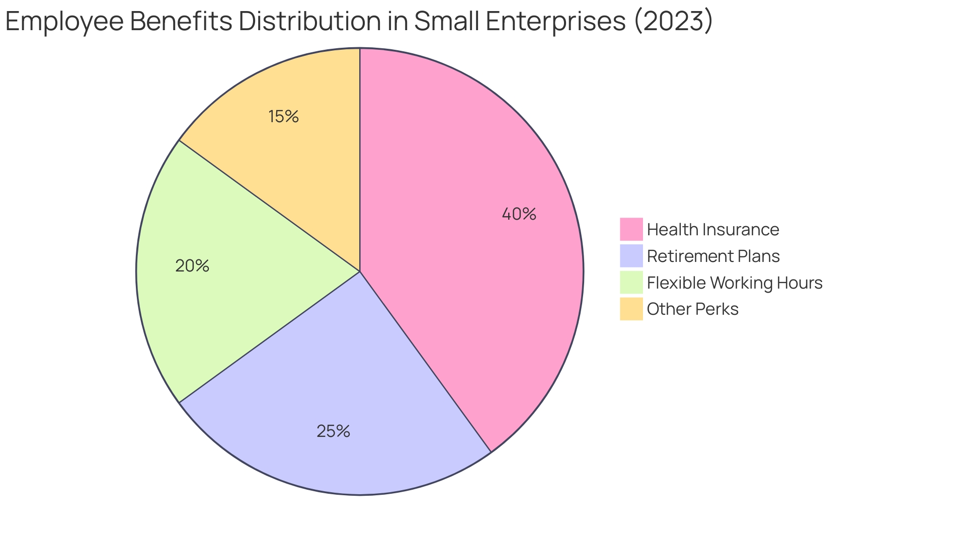 Distribution of Employee Benefits in Small Enterprises (2023)