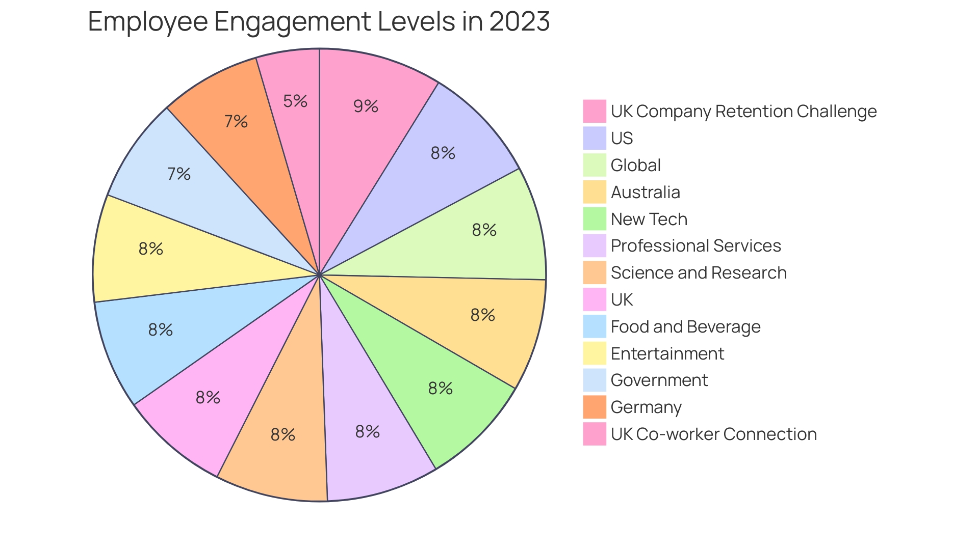 Distribution of Employee Connection Levels