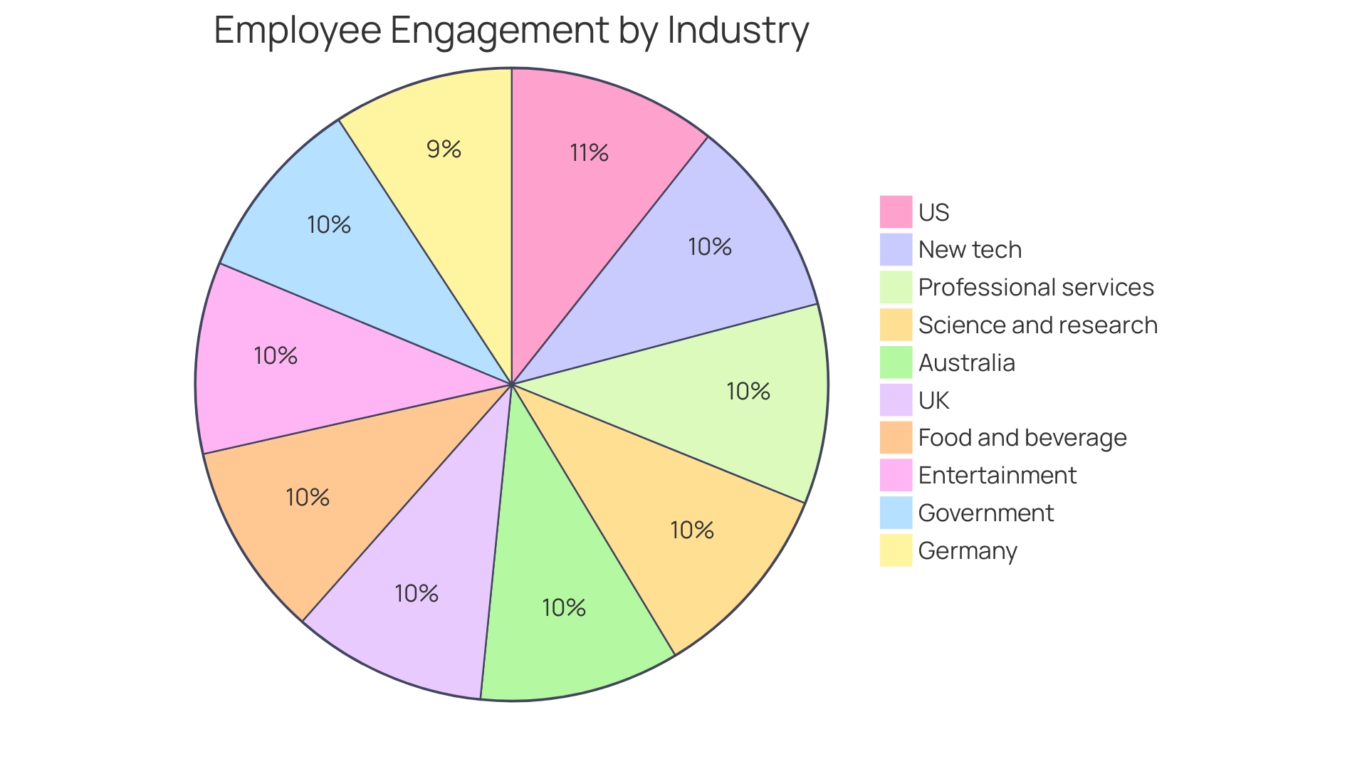 Distribution of Employee Development Initiatives