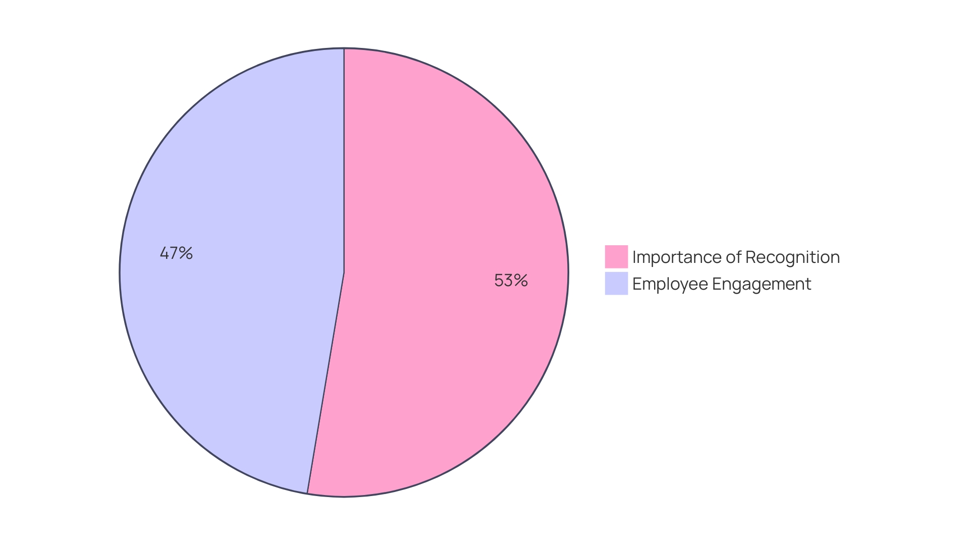 Distribution of Employee Engagement and Recognition Importance