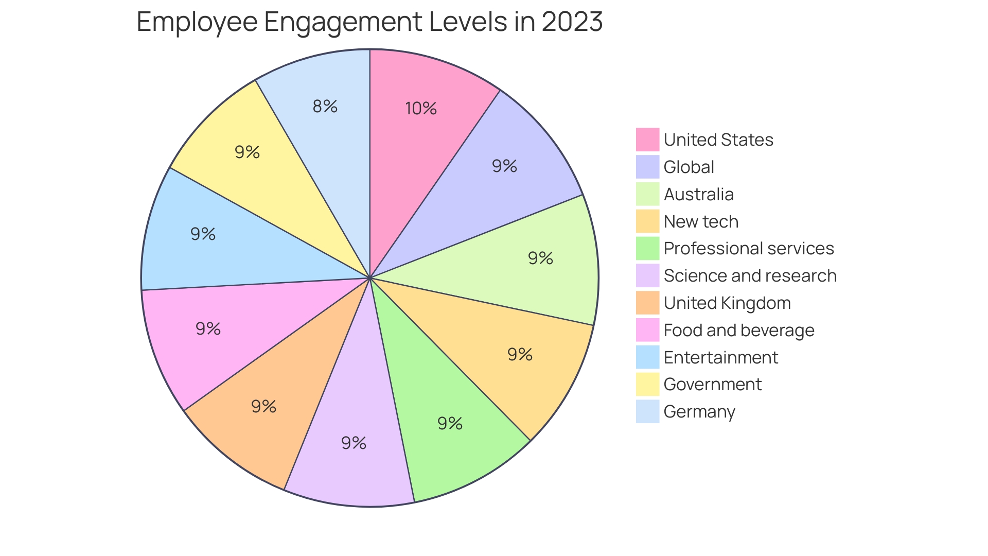 Distribution of Employee Engagement Levels