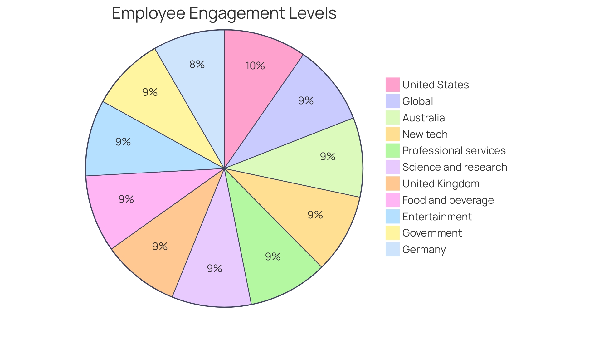 Distribution of Employee Engagement Scores by Industry