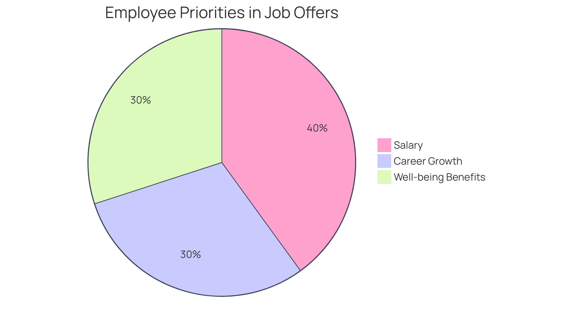 Distribution of Employee Priorities Regarding Well-Being Benefits