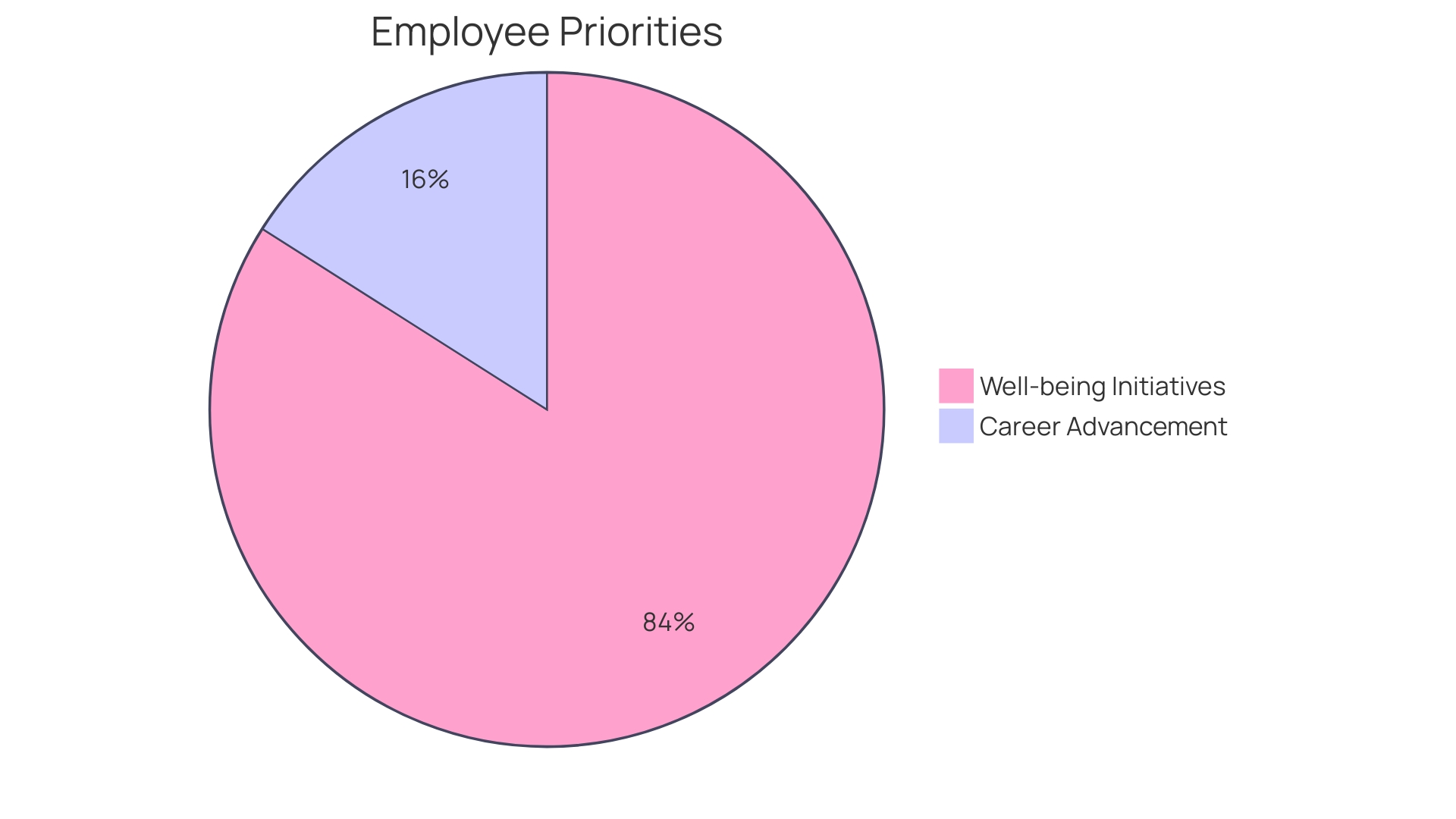 Distribution of Employee Priorities: Well-Being vs. Career Advancement