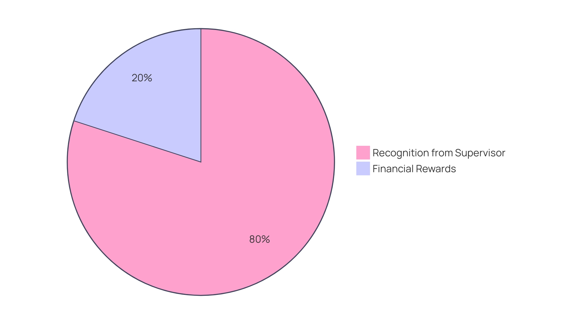 Distribution of Employee Recognition Importance