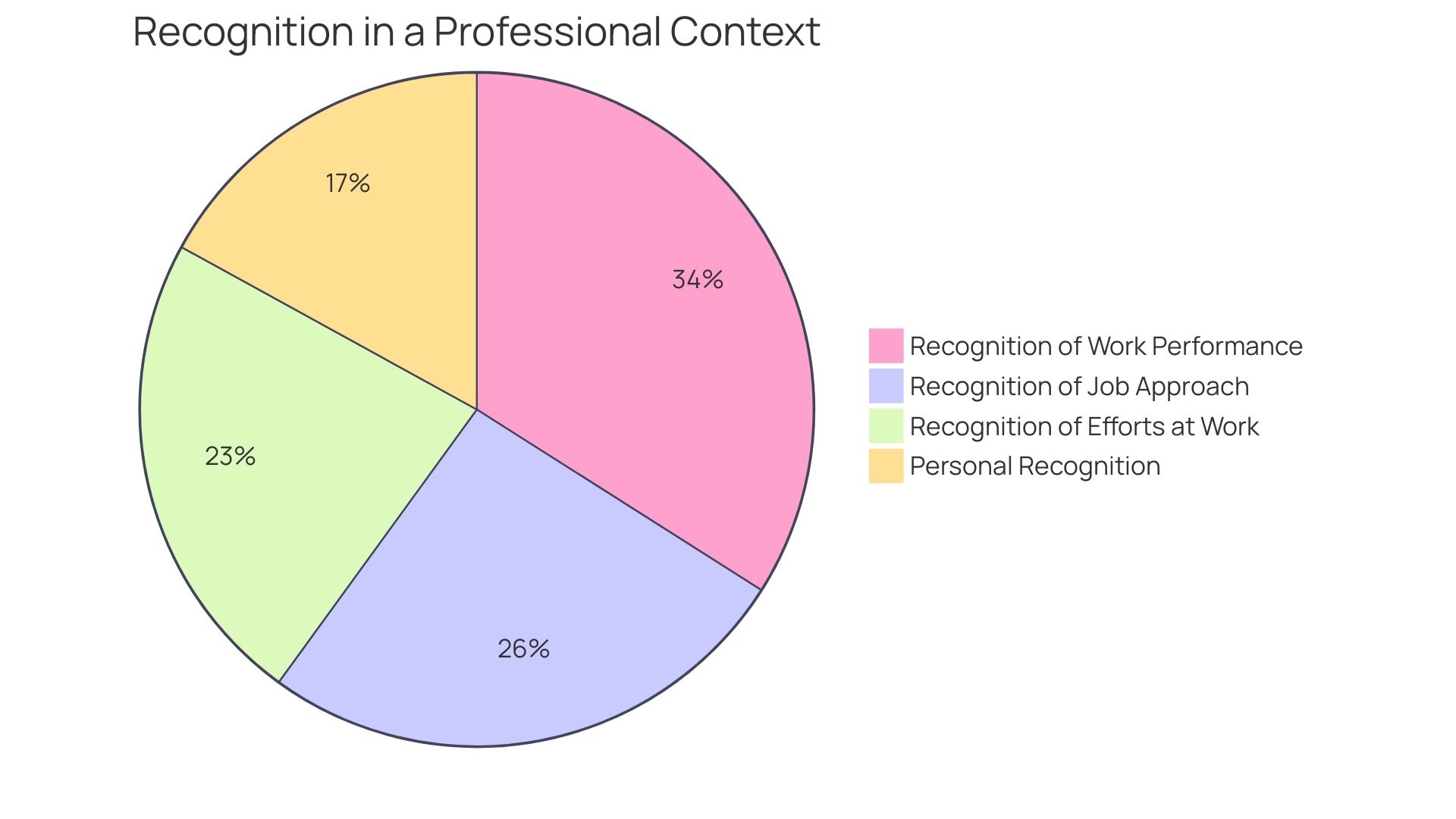 Distribution of Employee Recognition