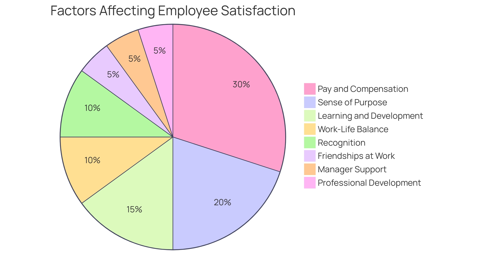 Distribution of Employee Retention Strategies