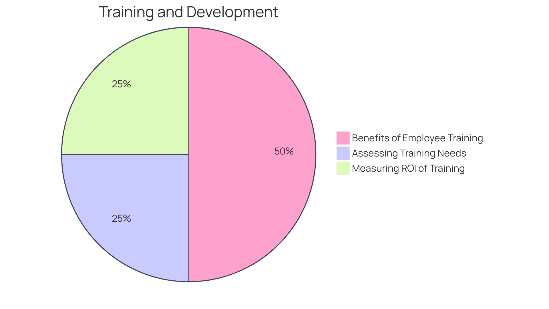 Distribution of Employee Training Programs