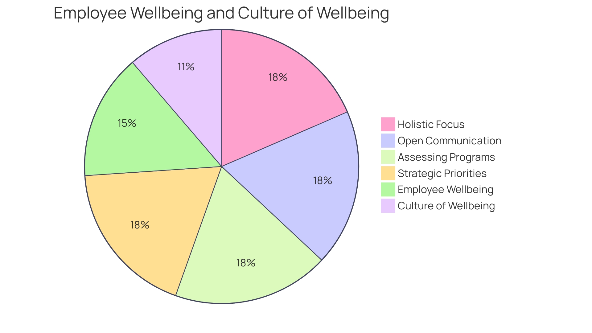 Distribution of Employee Well-being Aspects