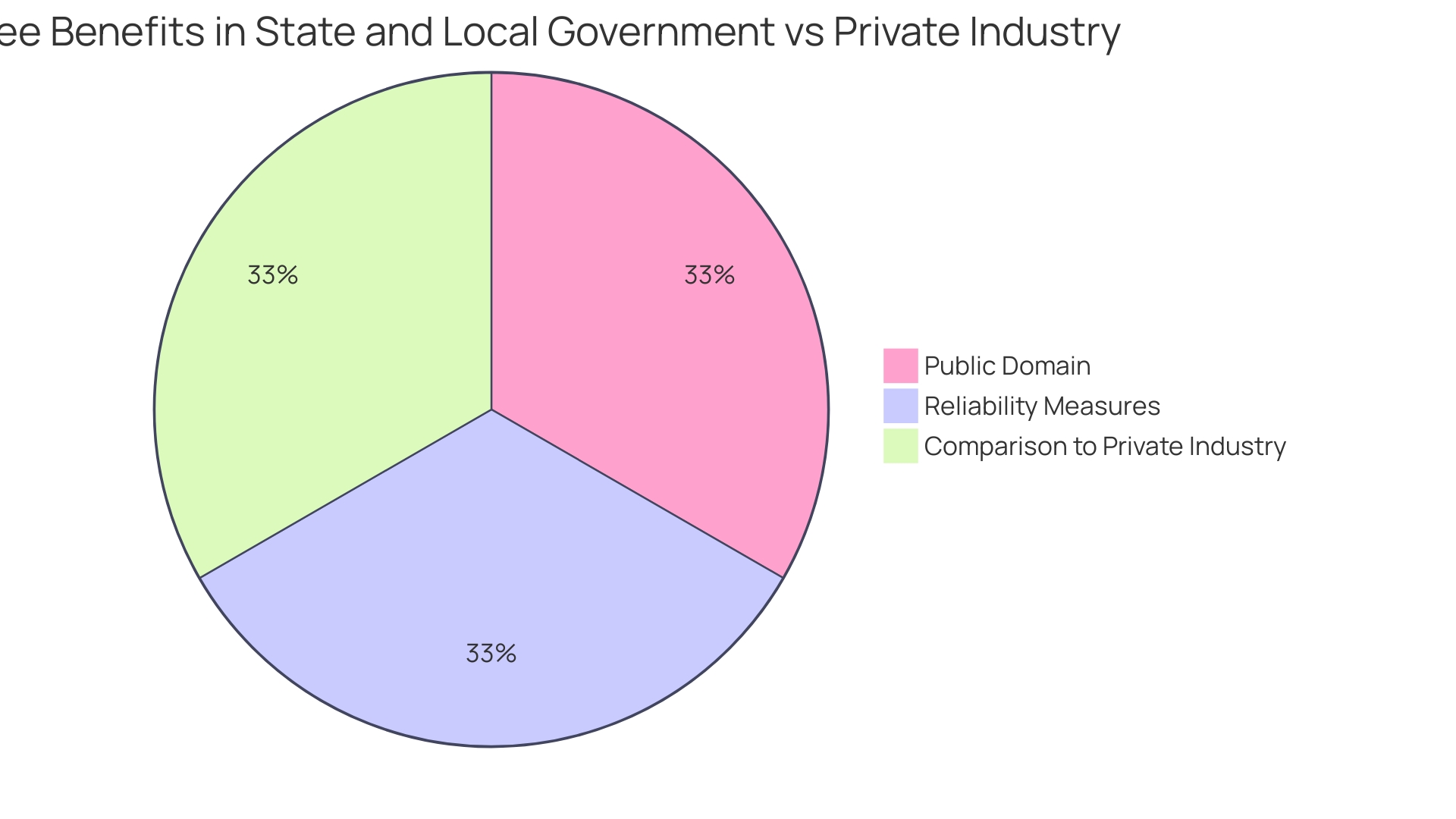 Distribution of Employee Well-being Benefits as a Top Priority