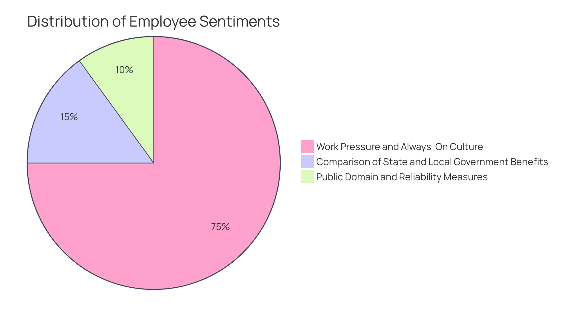 Distribution of Employee Well-being Benefits