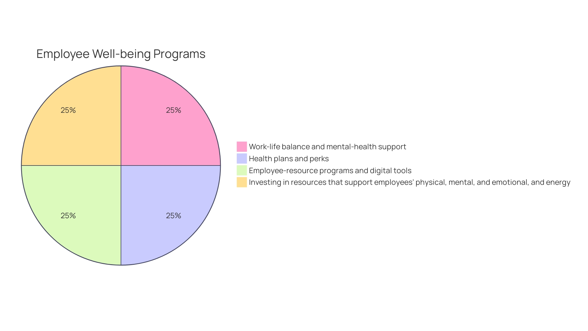 Distribution of Employee Well-being Initiatives