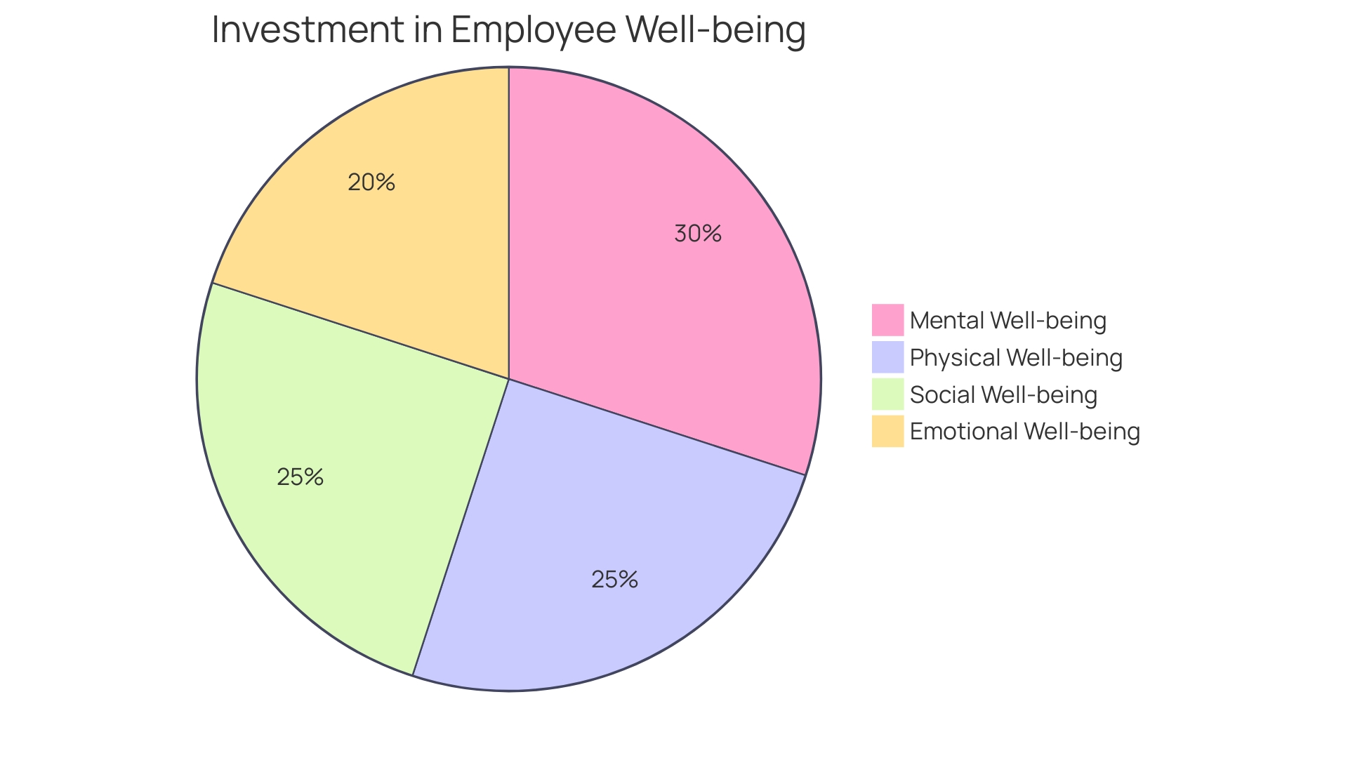 Distribution of Employee Well-being Investment Areas