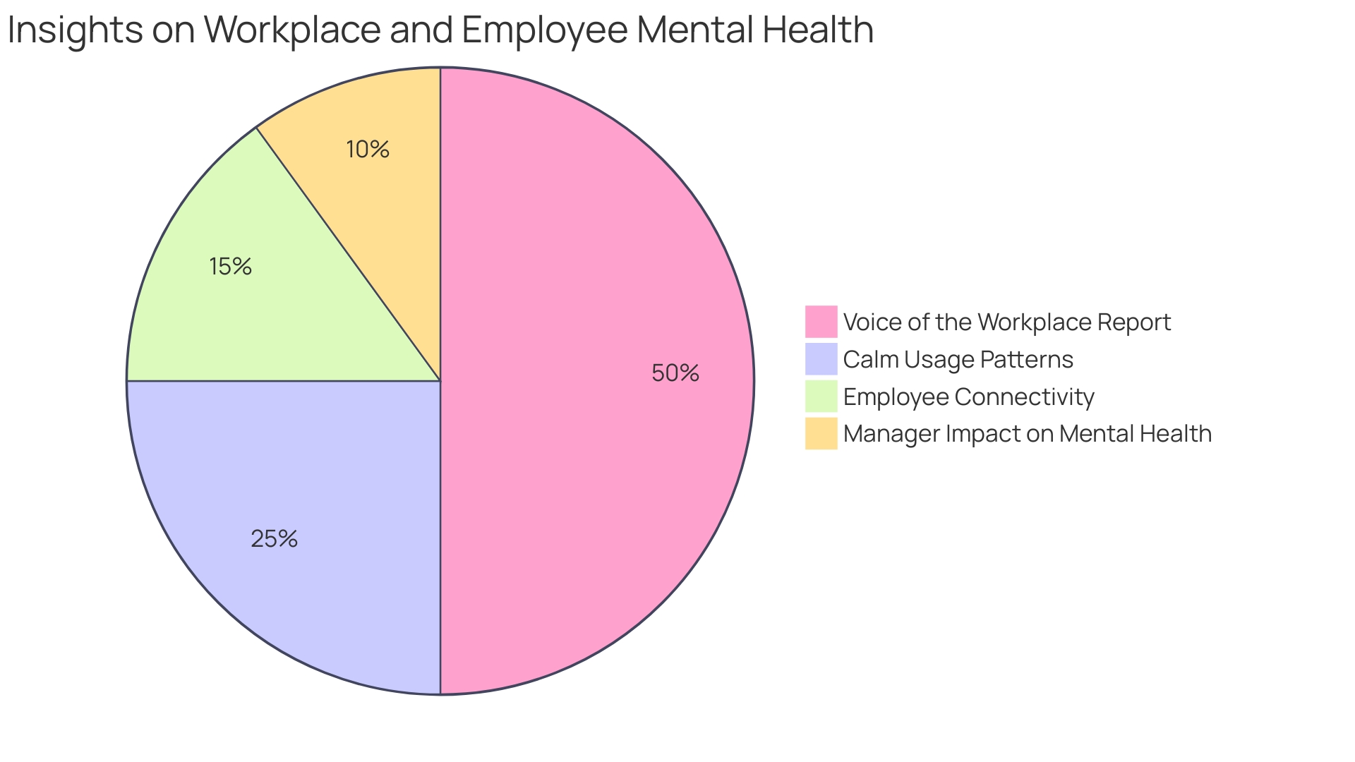 Distribution of Employee Well-being Needs