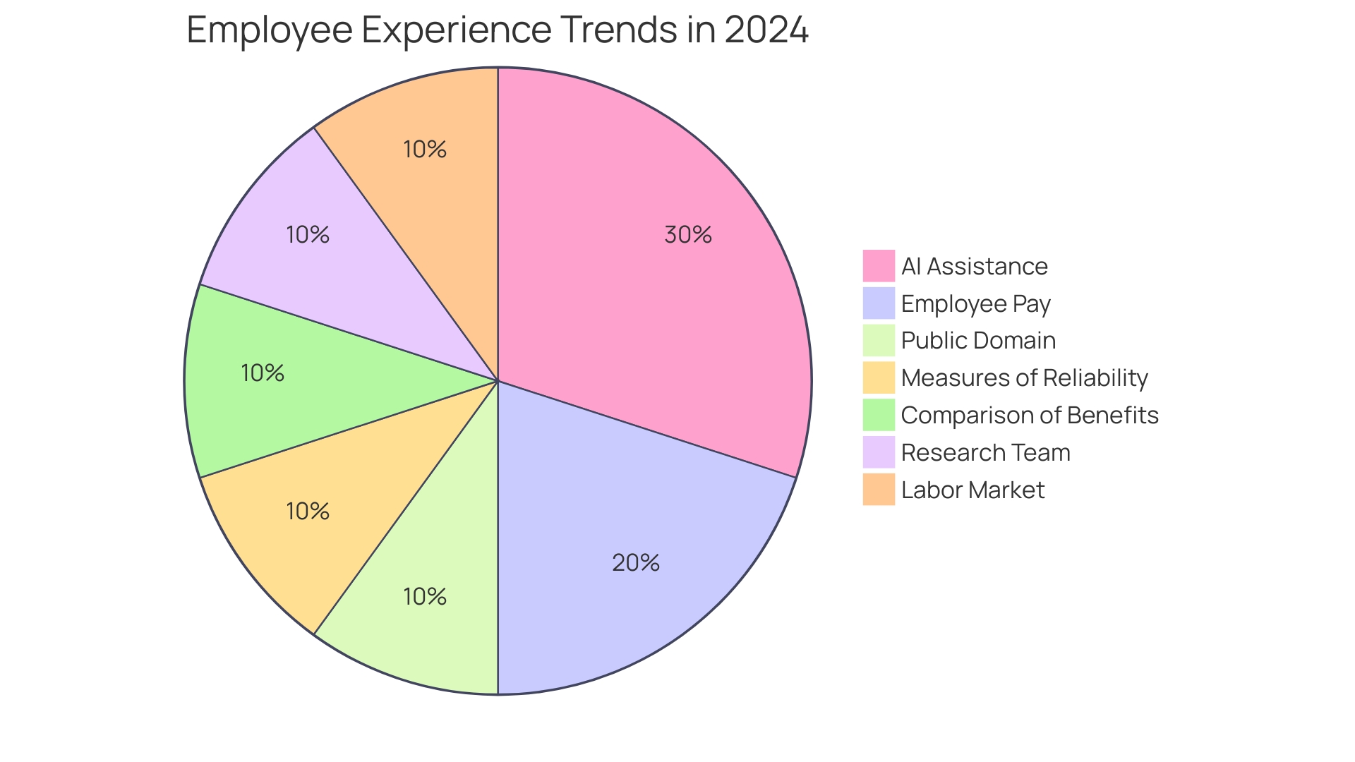 Distribution of Employee Well-being Priorities