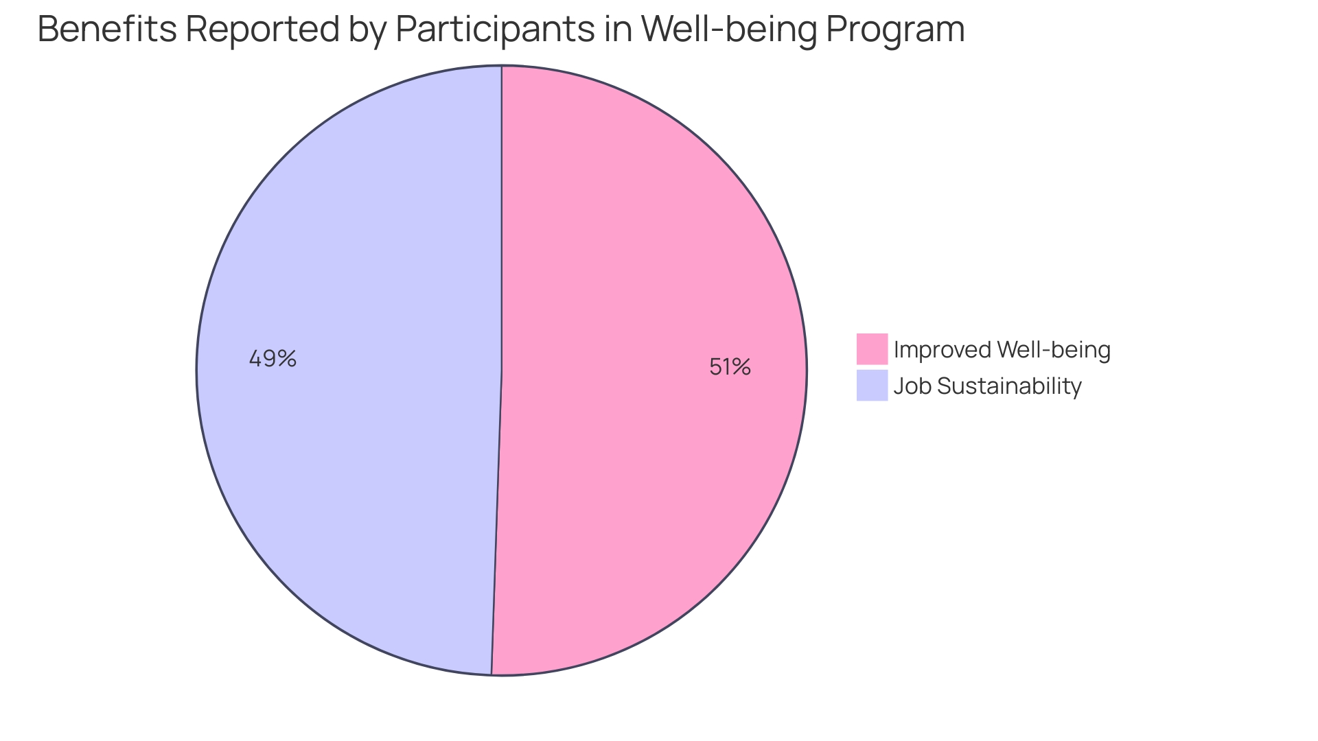 Distribution of Employee Well-Being Program Benefits