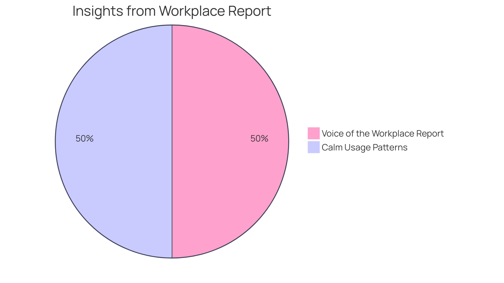 Distribution of Employee Well-being Resources