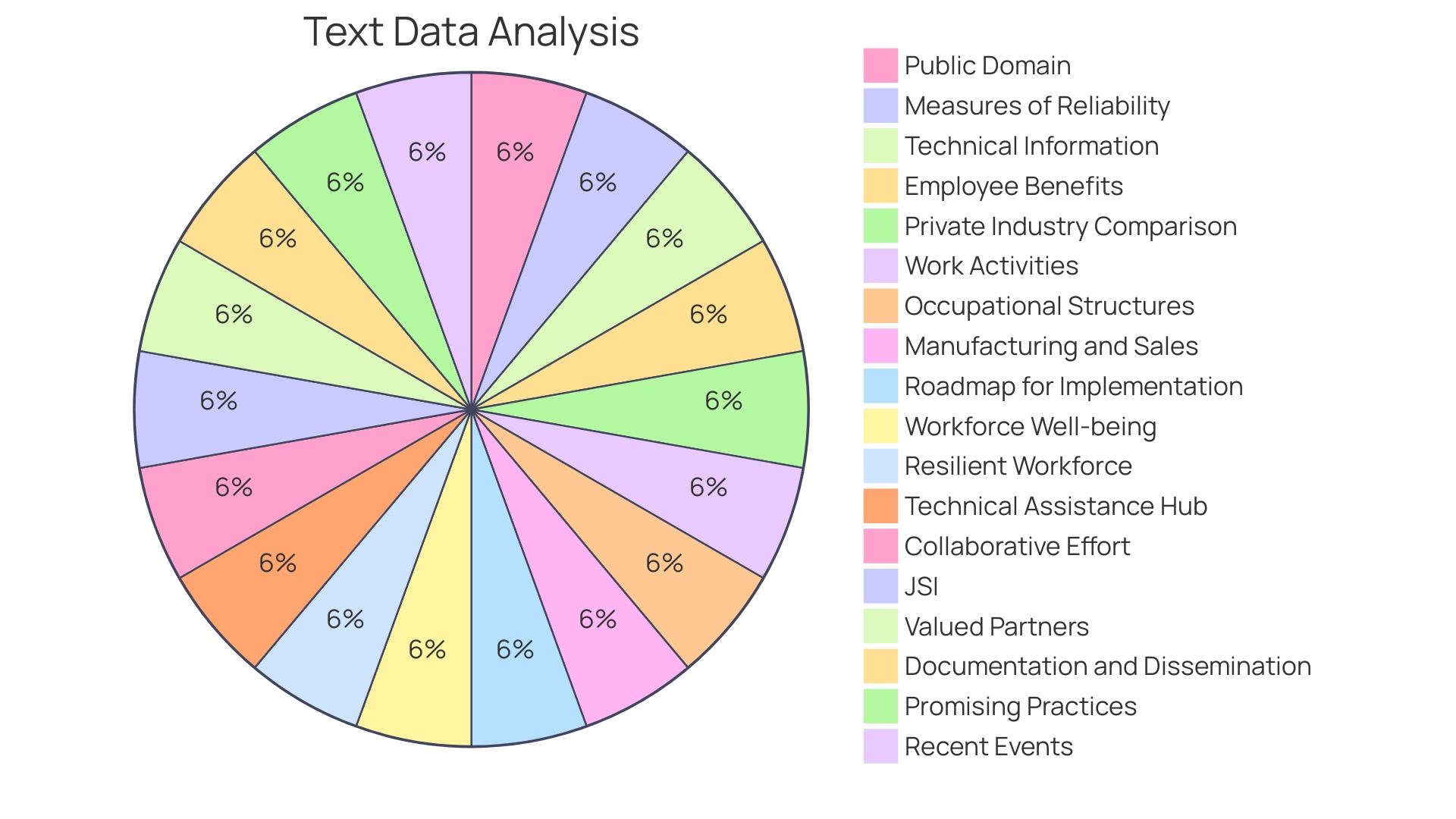 Distribution of Employee Well-being Resources