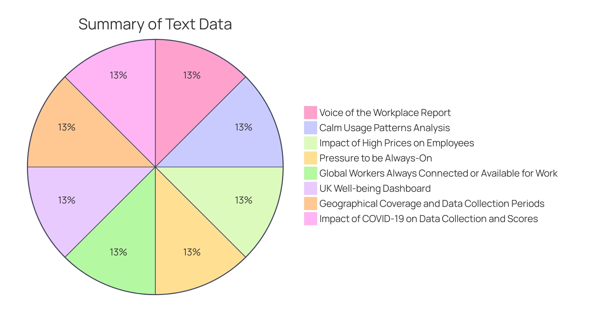 Distribution of Employee Wellbeing