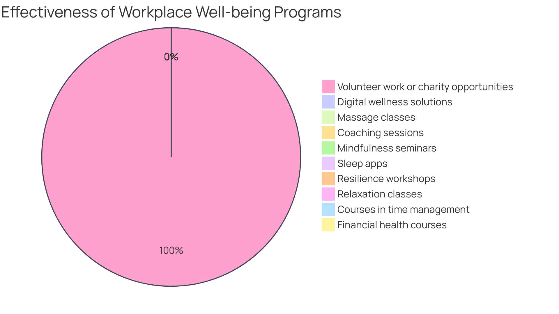 Distribution of Employee Wellness Initiatives