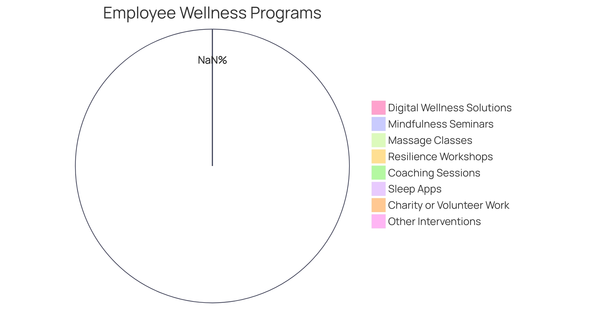 Distribution of Employee Wellness Initiatives