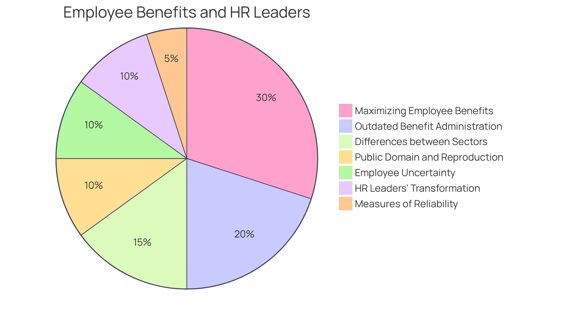 Distribution of Employee Wellness Needs