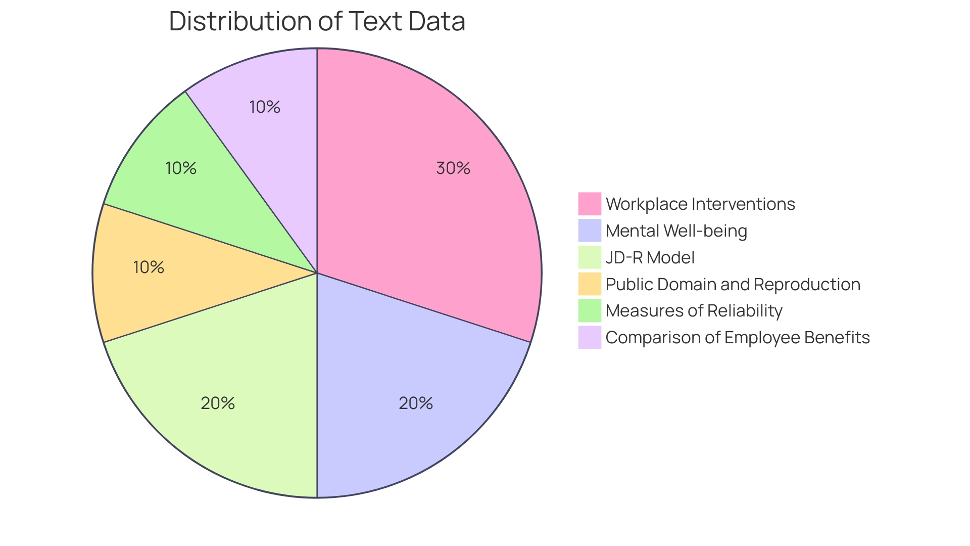 Distribution of Employee Wellness Newsletter Elements