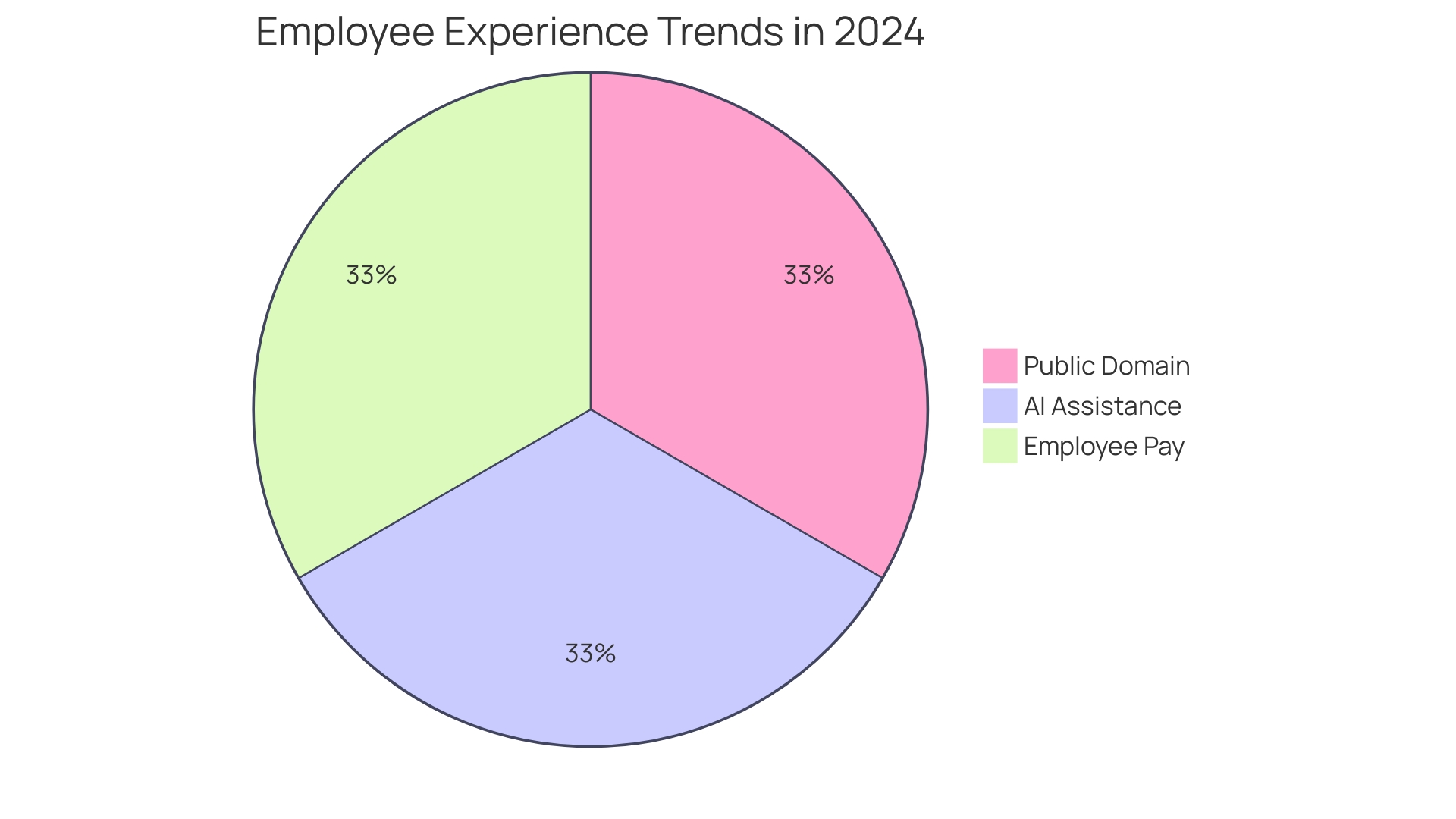 Distribution of Employee Wellness Preferences