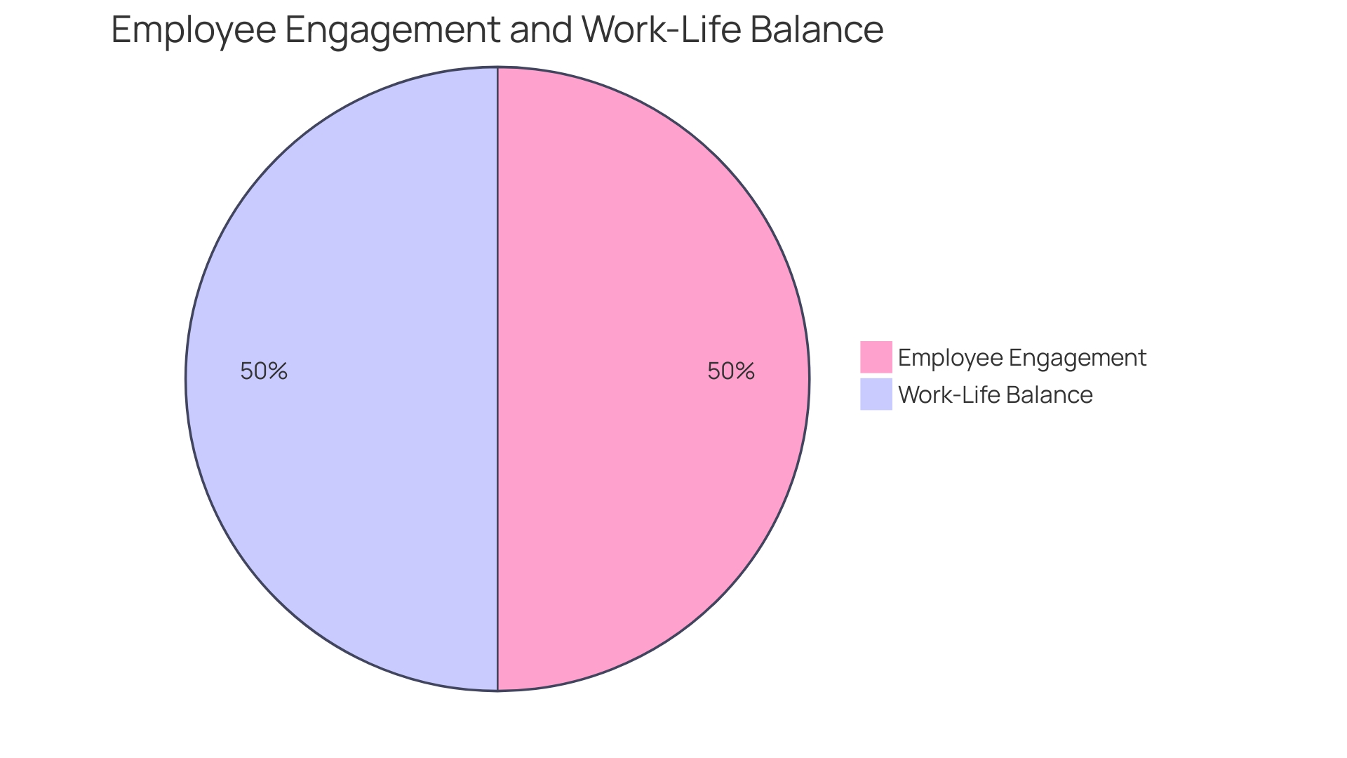 Distribution of Employee Wellness Priorities