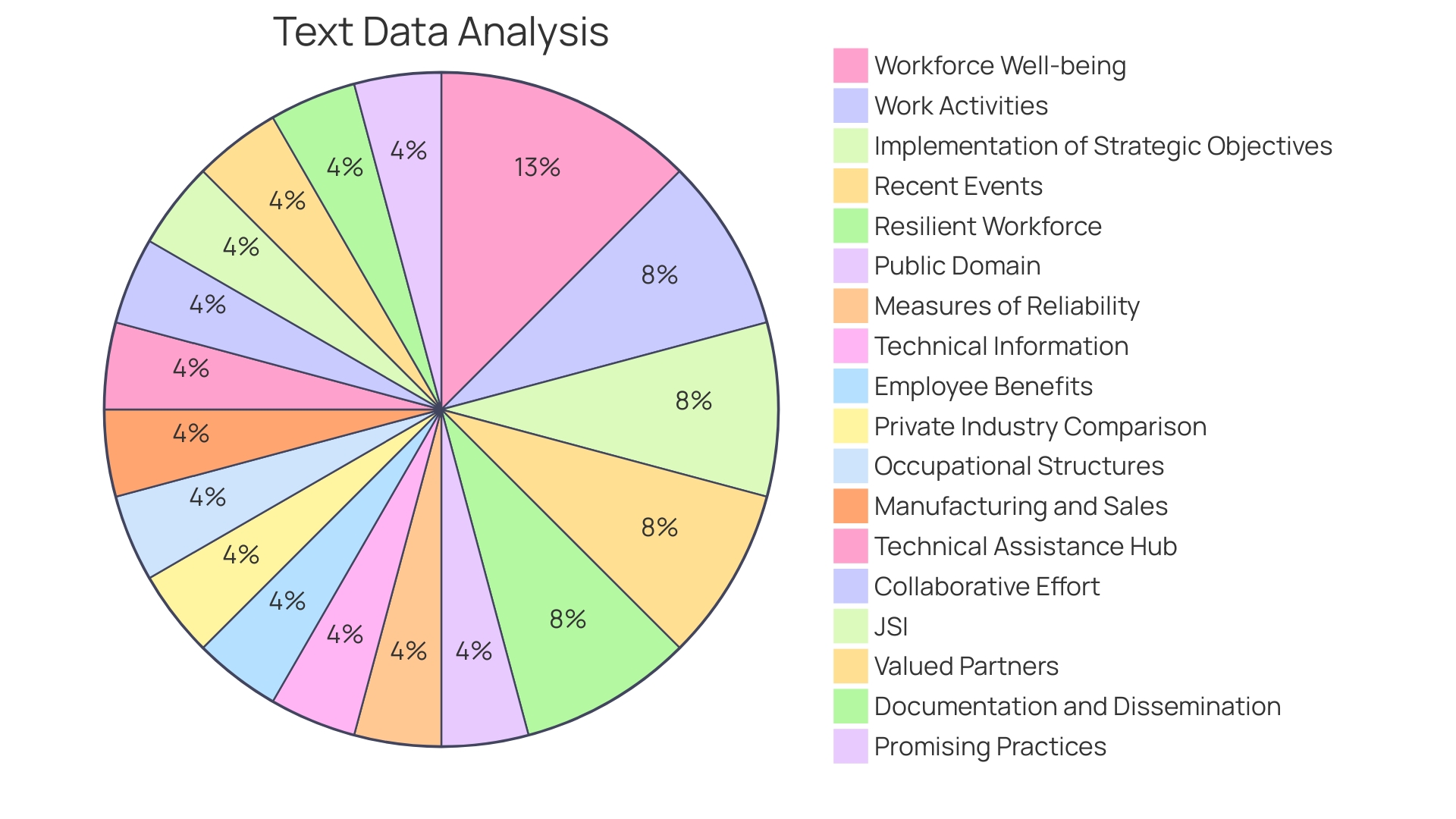 Distribution of Employee Wellness Program Components