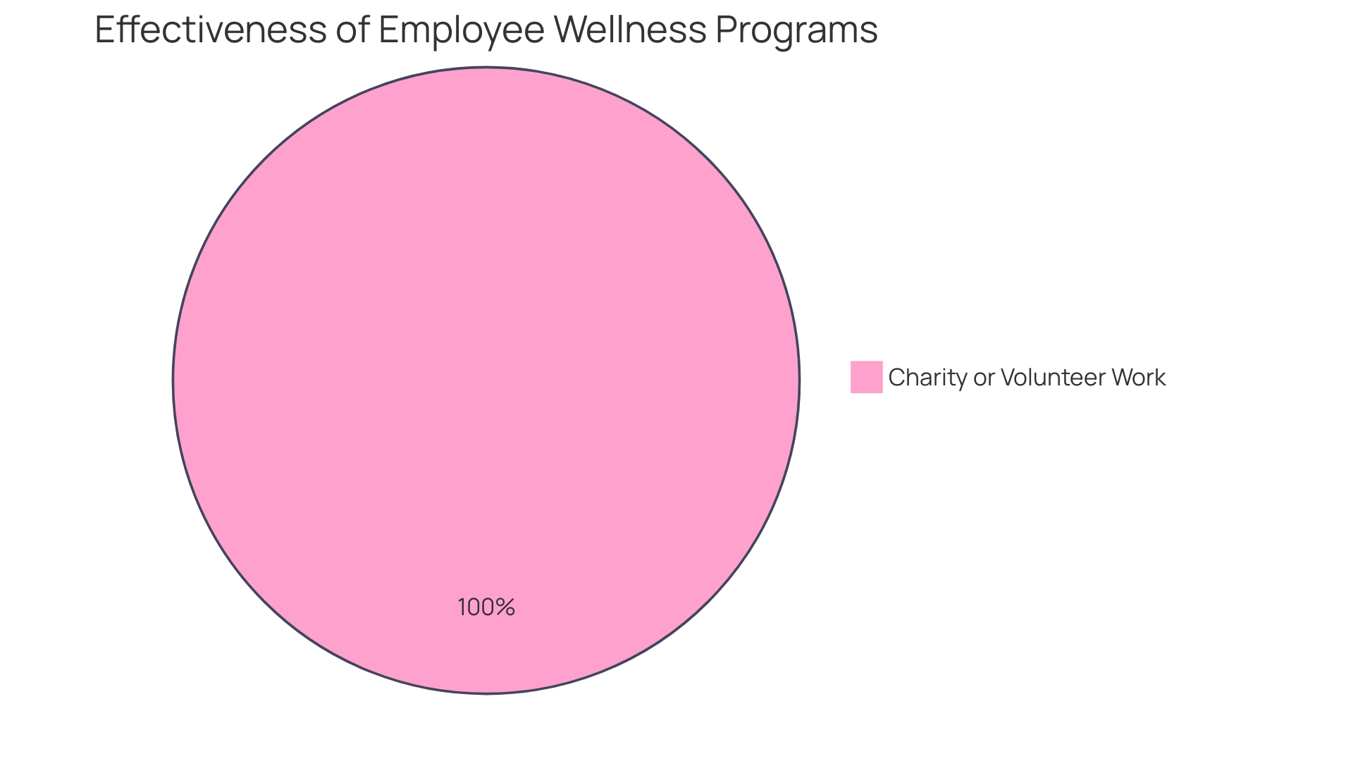 Distribution of Employee Wellness Program Elements