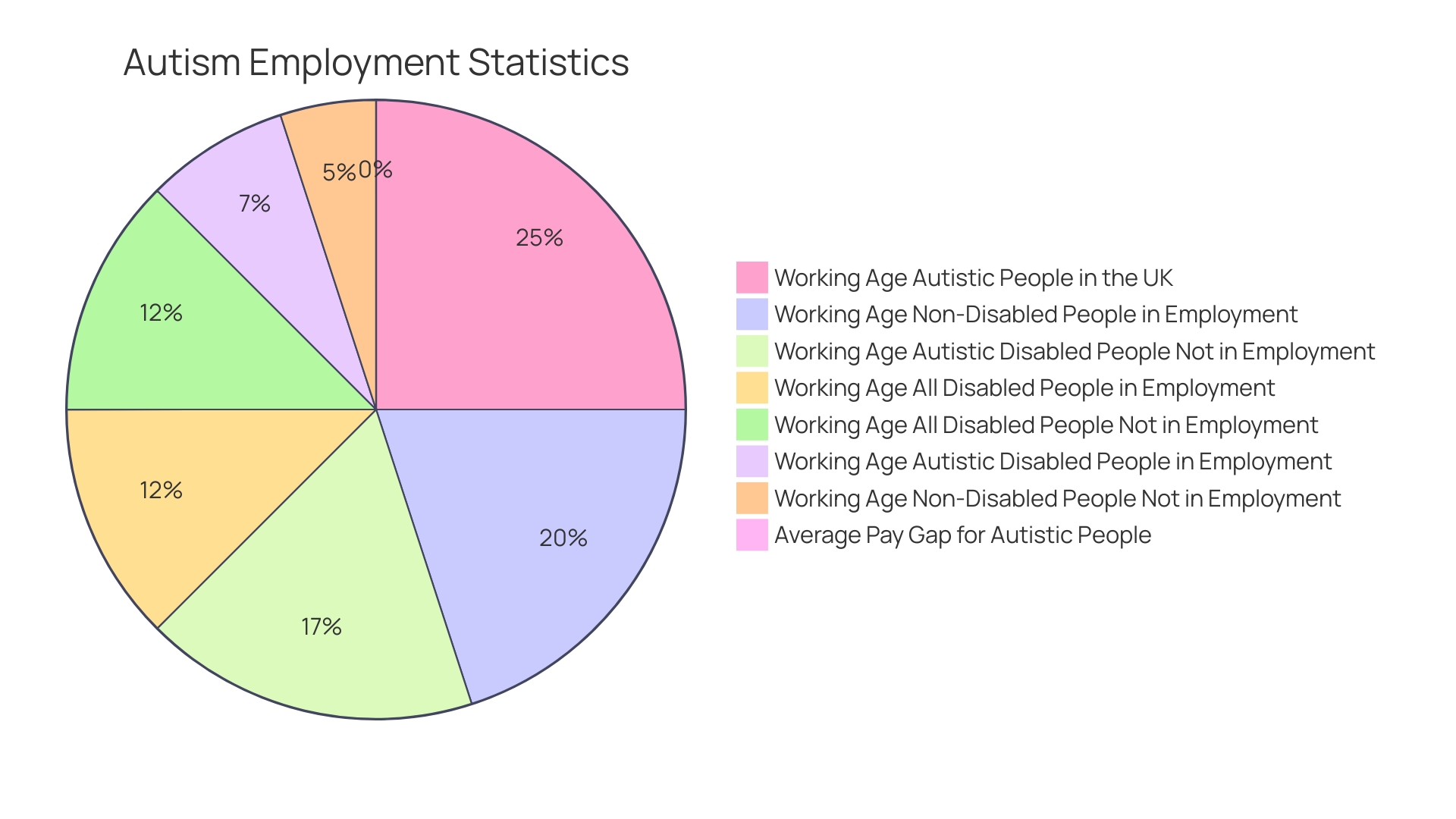 Distribution of Employment Among Autistic Individuals