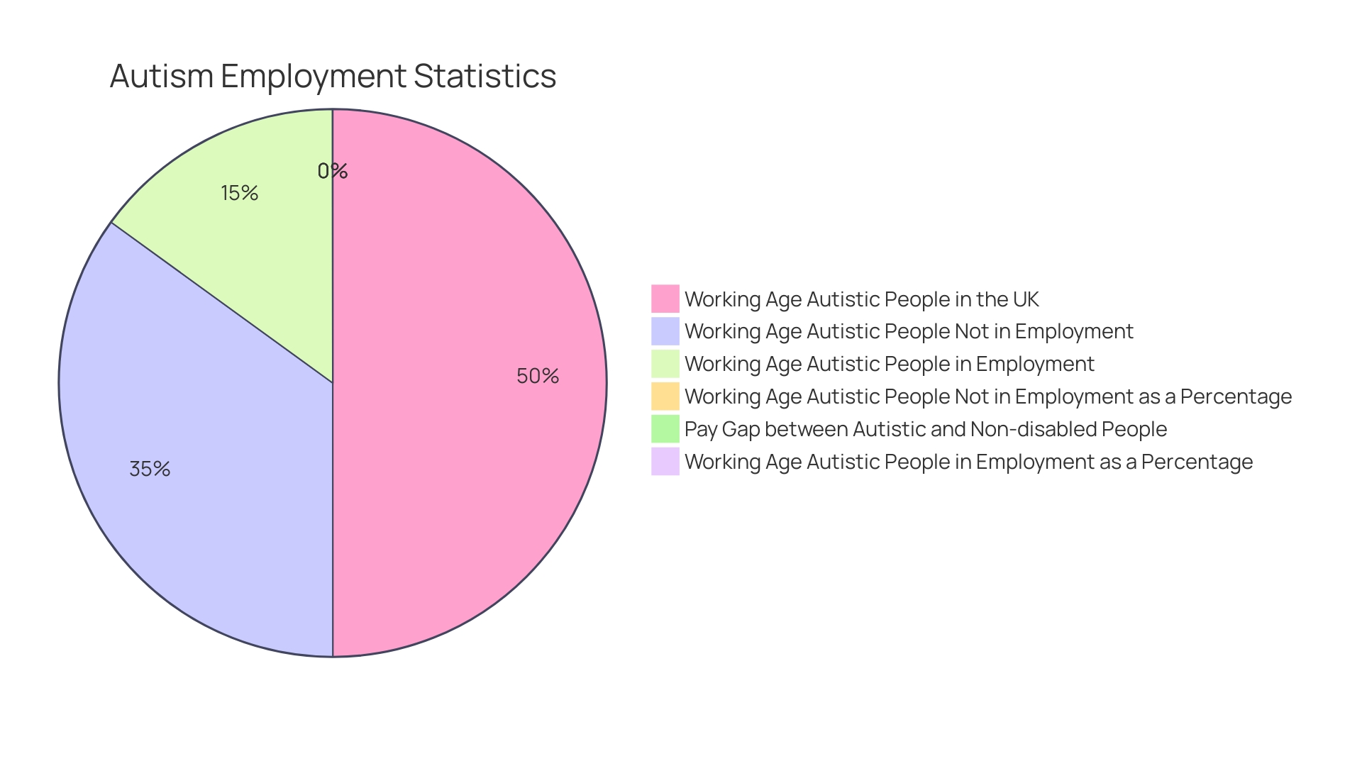 Distribution of Employment Rates among Autistic People