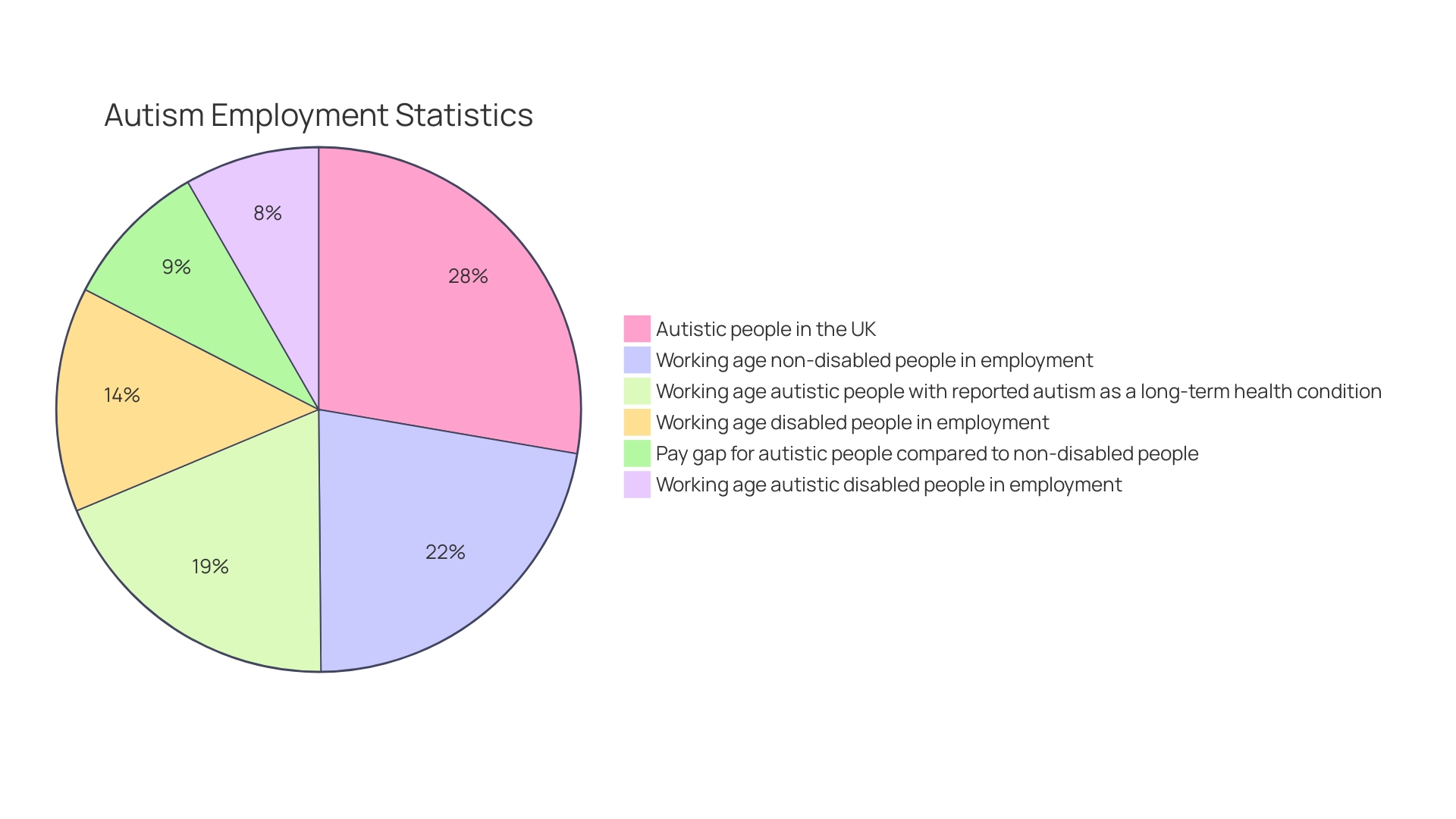 Distribution of Employment Rates among Disabled Individuals