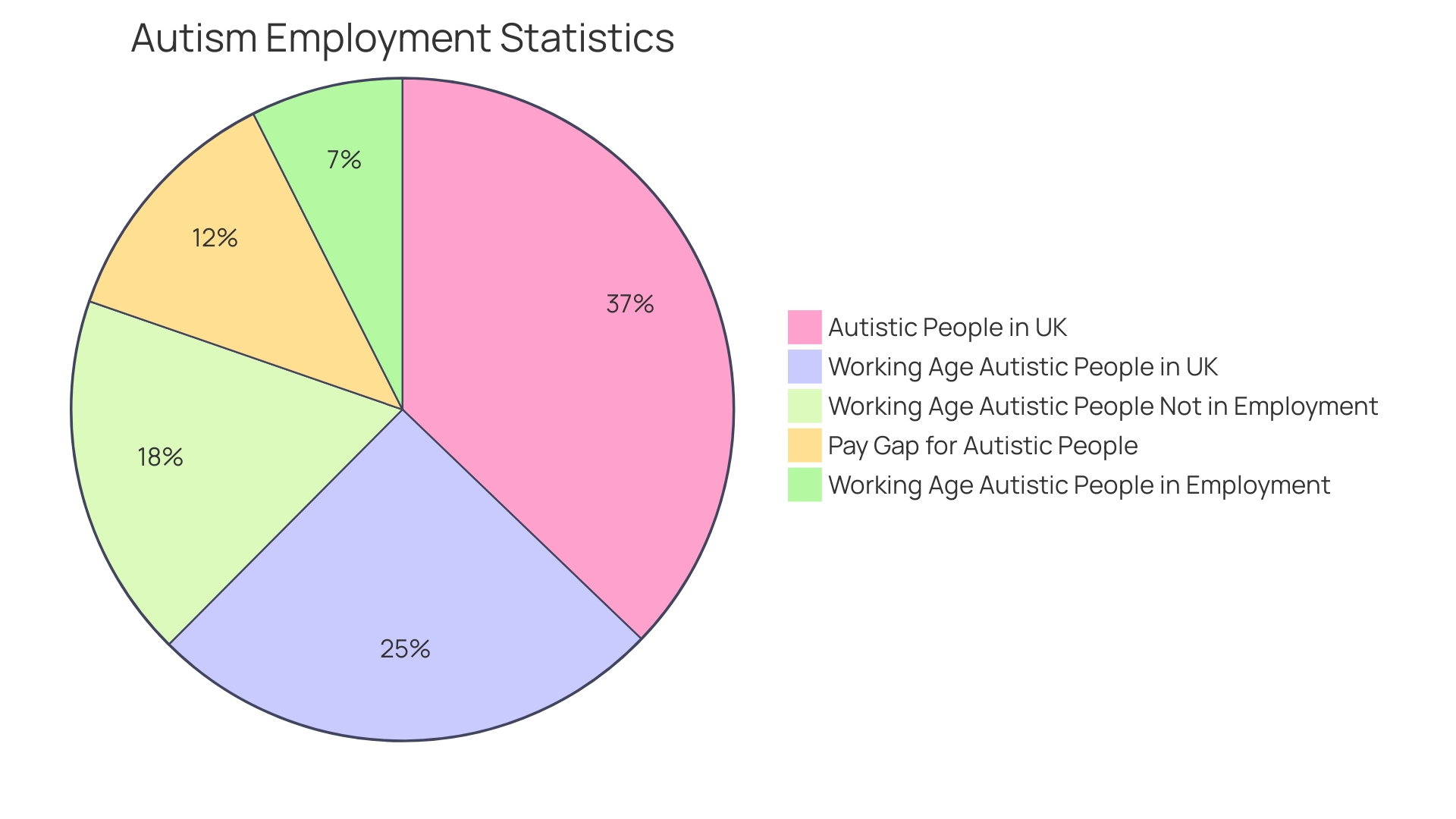 Distribution of Employment Rates for Autistic Adults