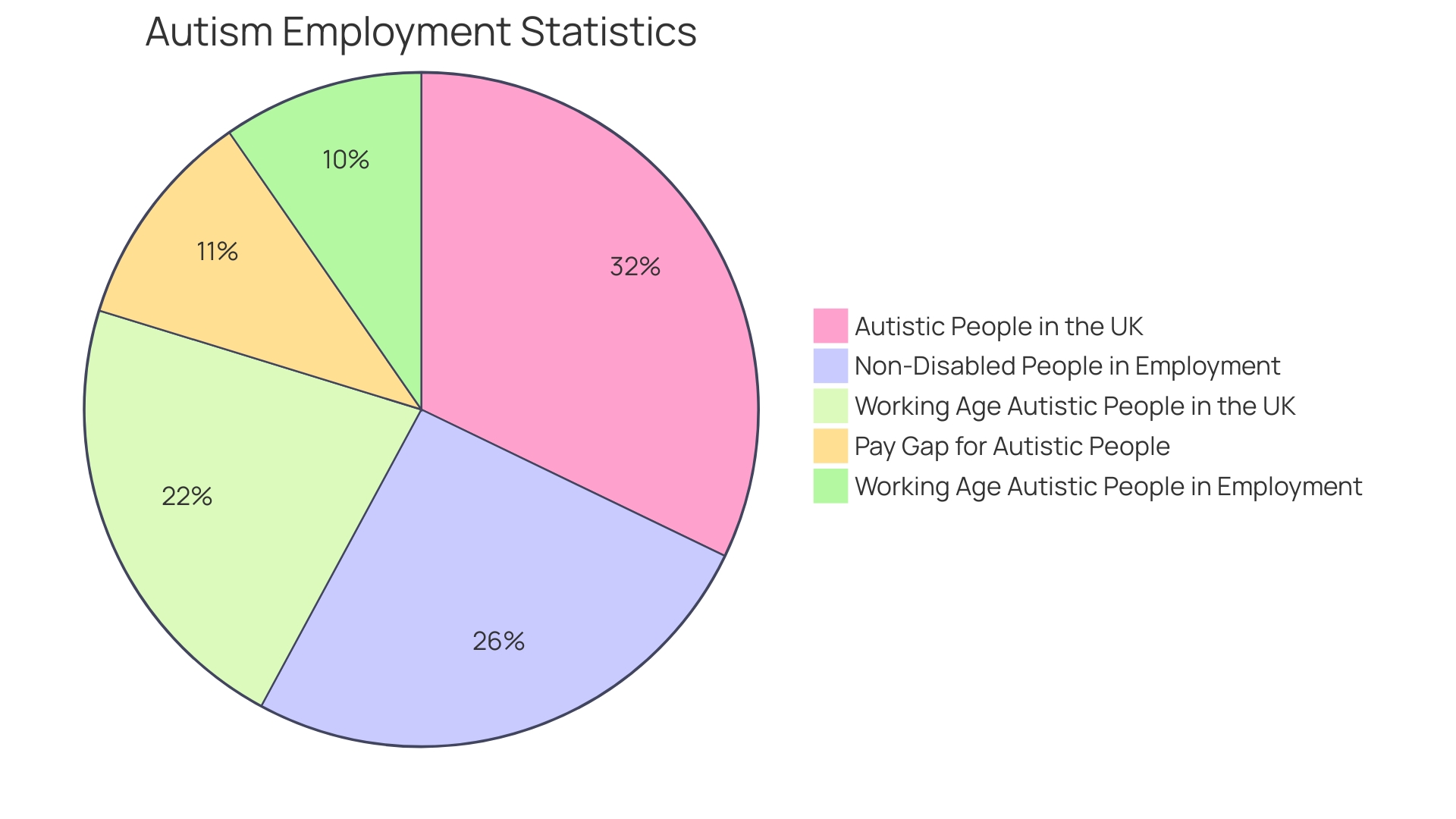 Distribution of Employment Status among Autistic Adults