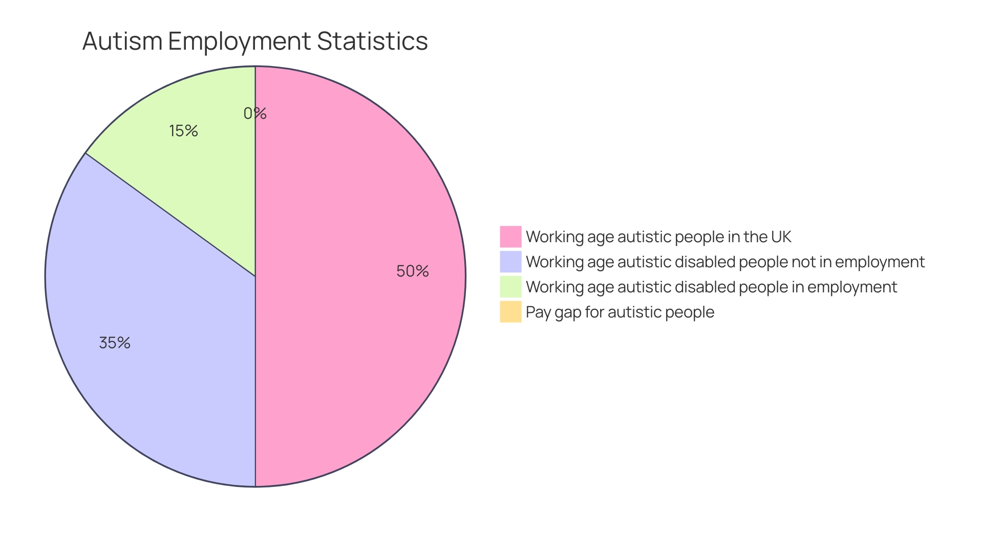 Distribution of Employment Status among Autistic Individuals