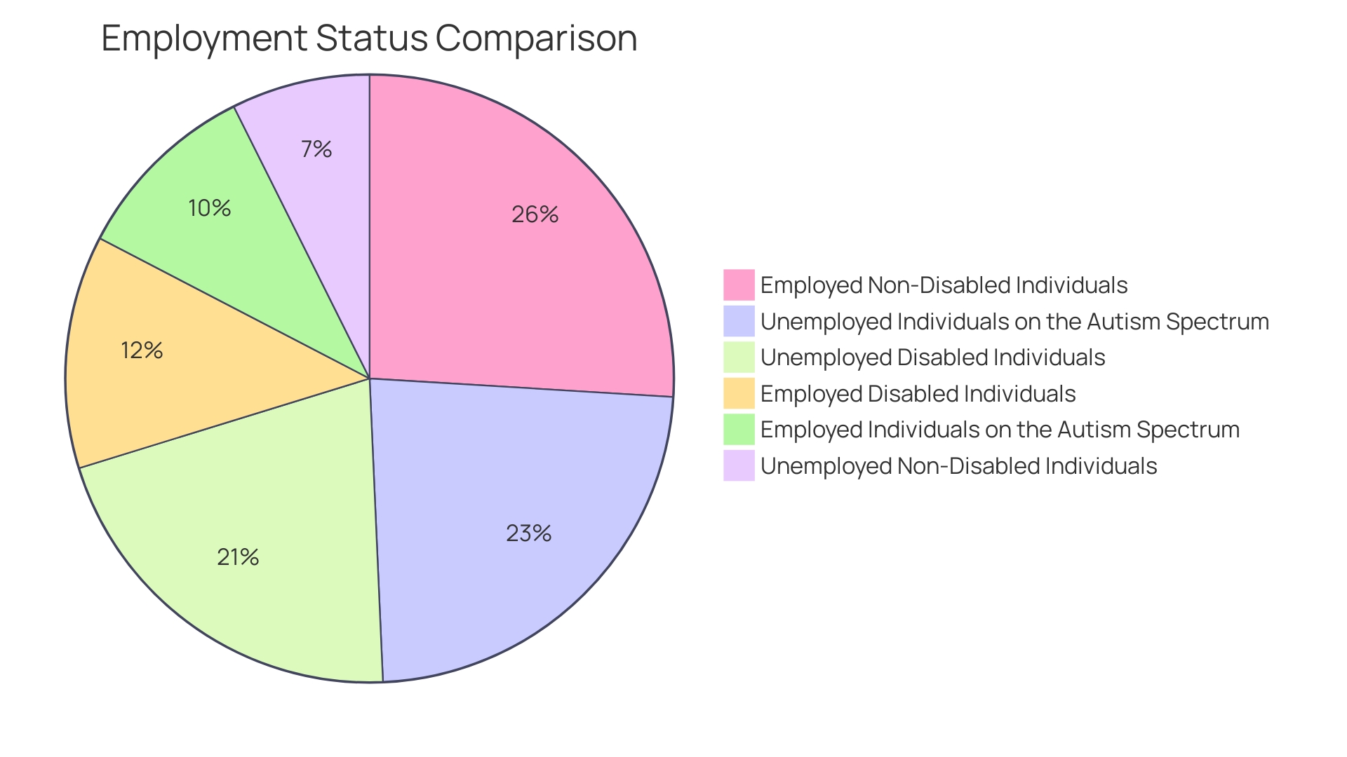 Distribution of Employment Status Among Individuals on the Autism Spectrum