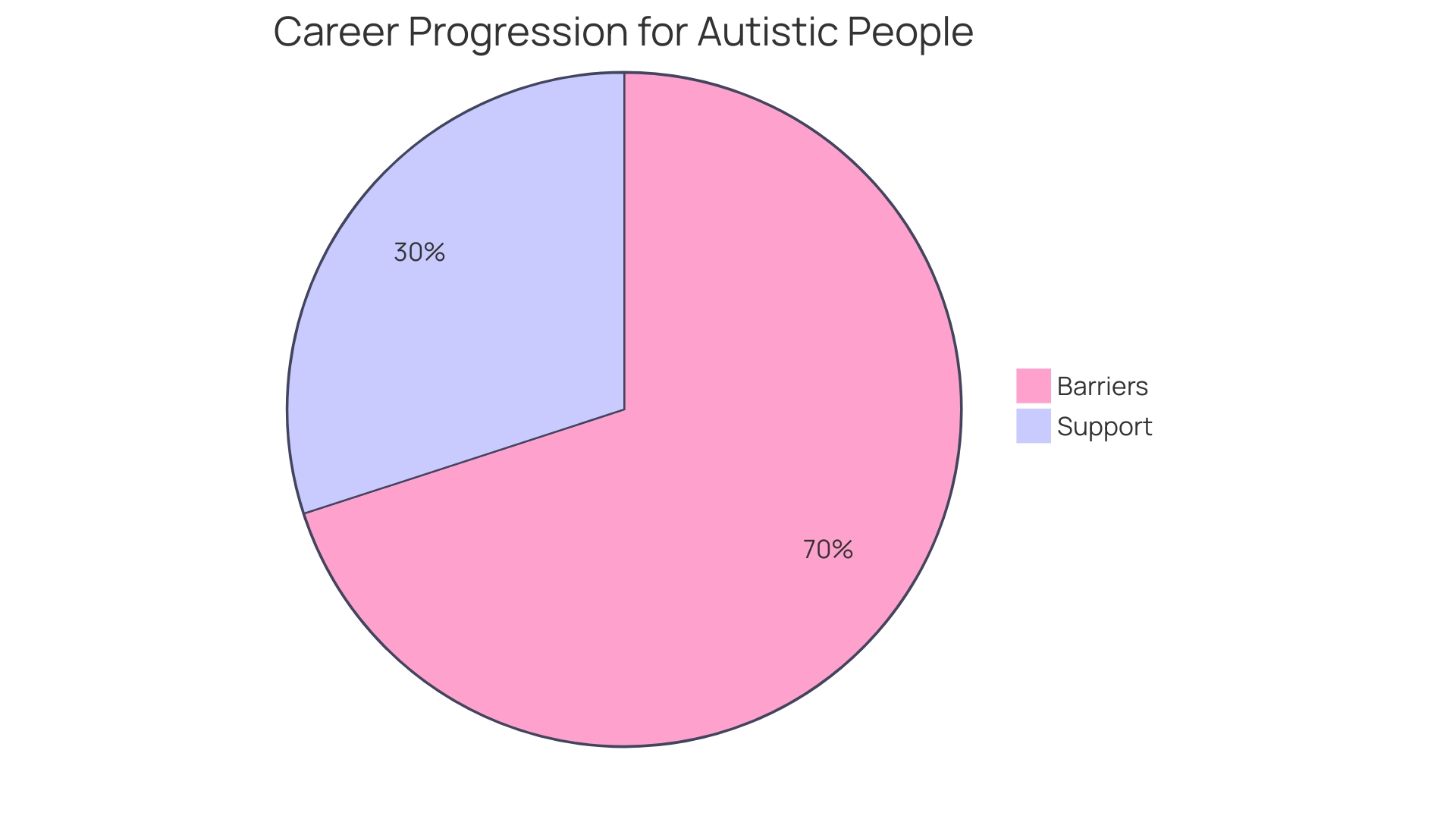 Distribution of Employment Status for Autistic Adults in the United States