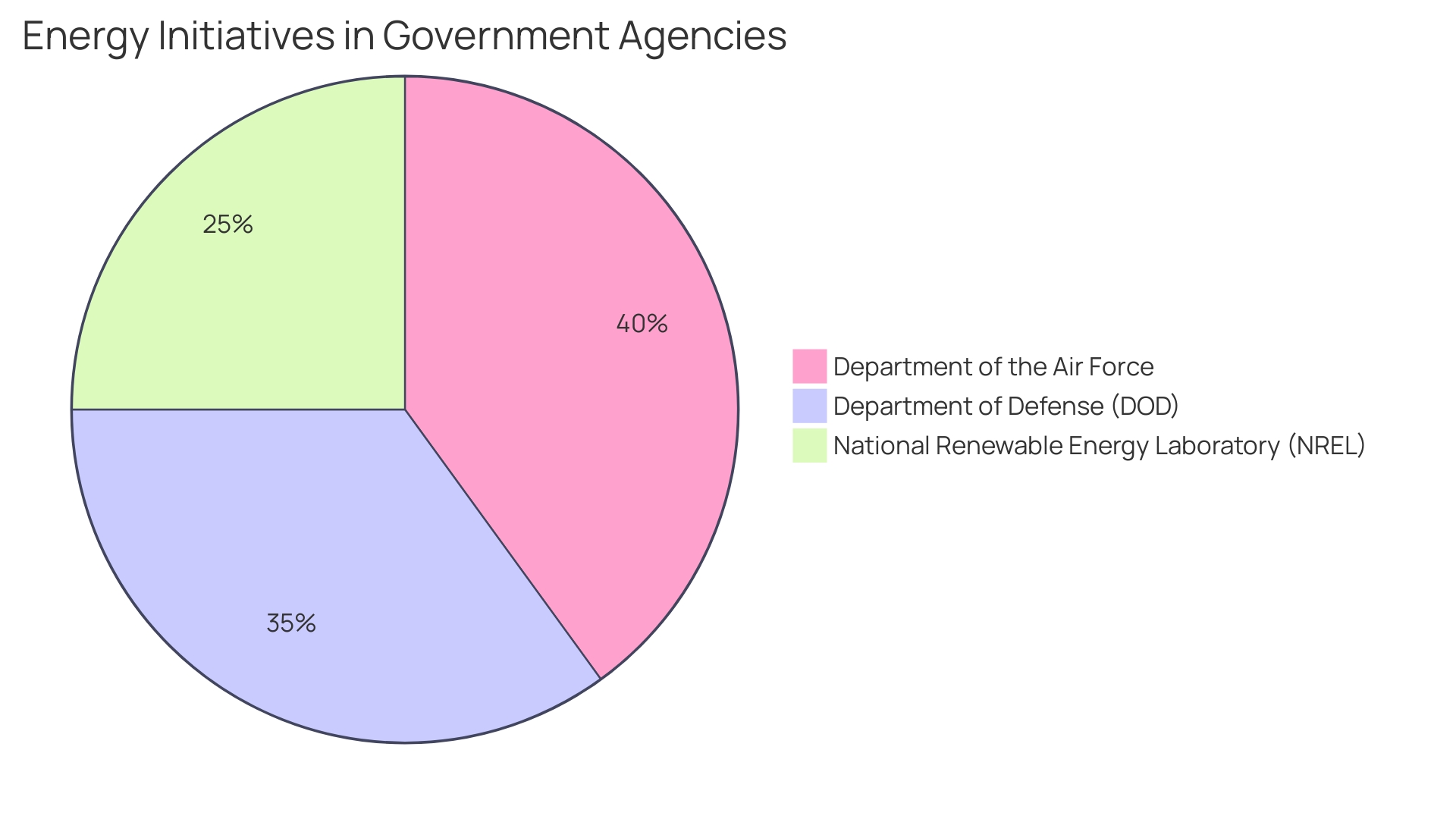 Distribution of Energy Efficiency Efforts in the United States Air Force