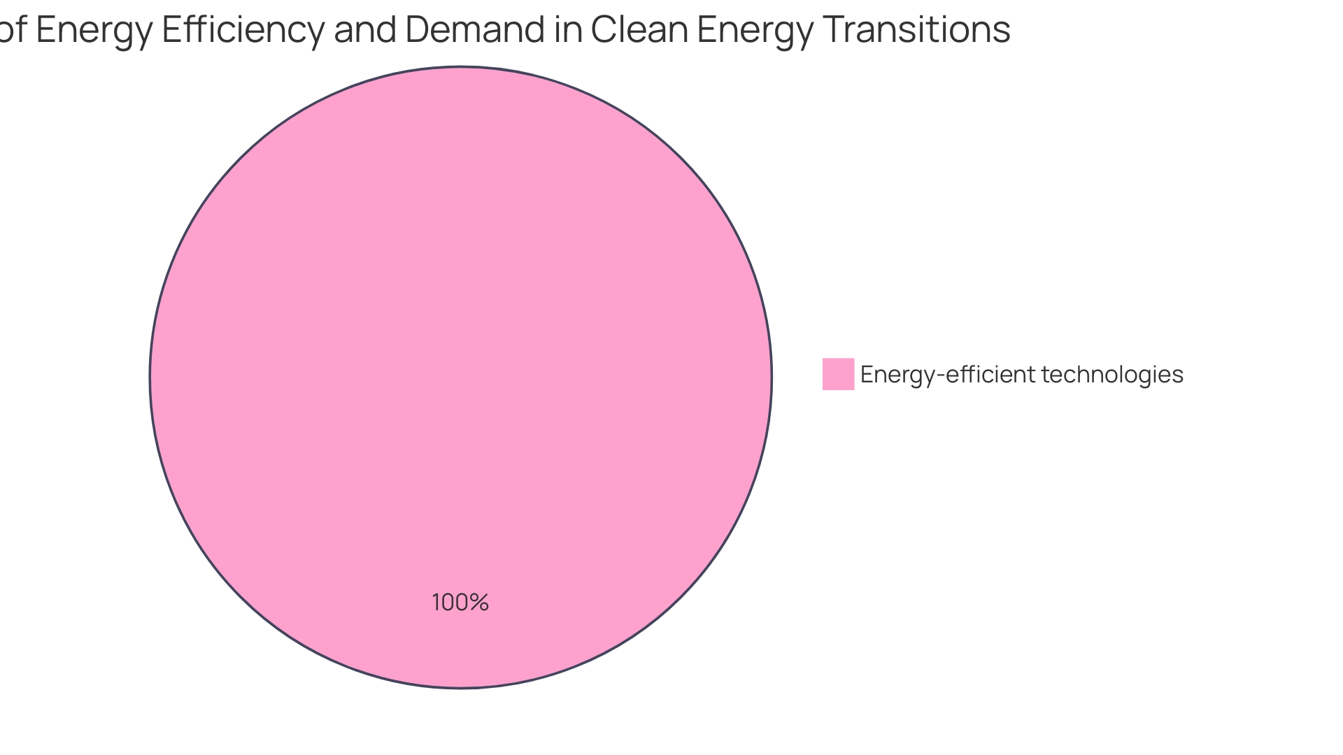 Distribution of Energy Efficiency Measures