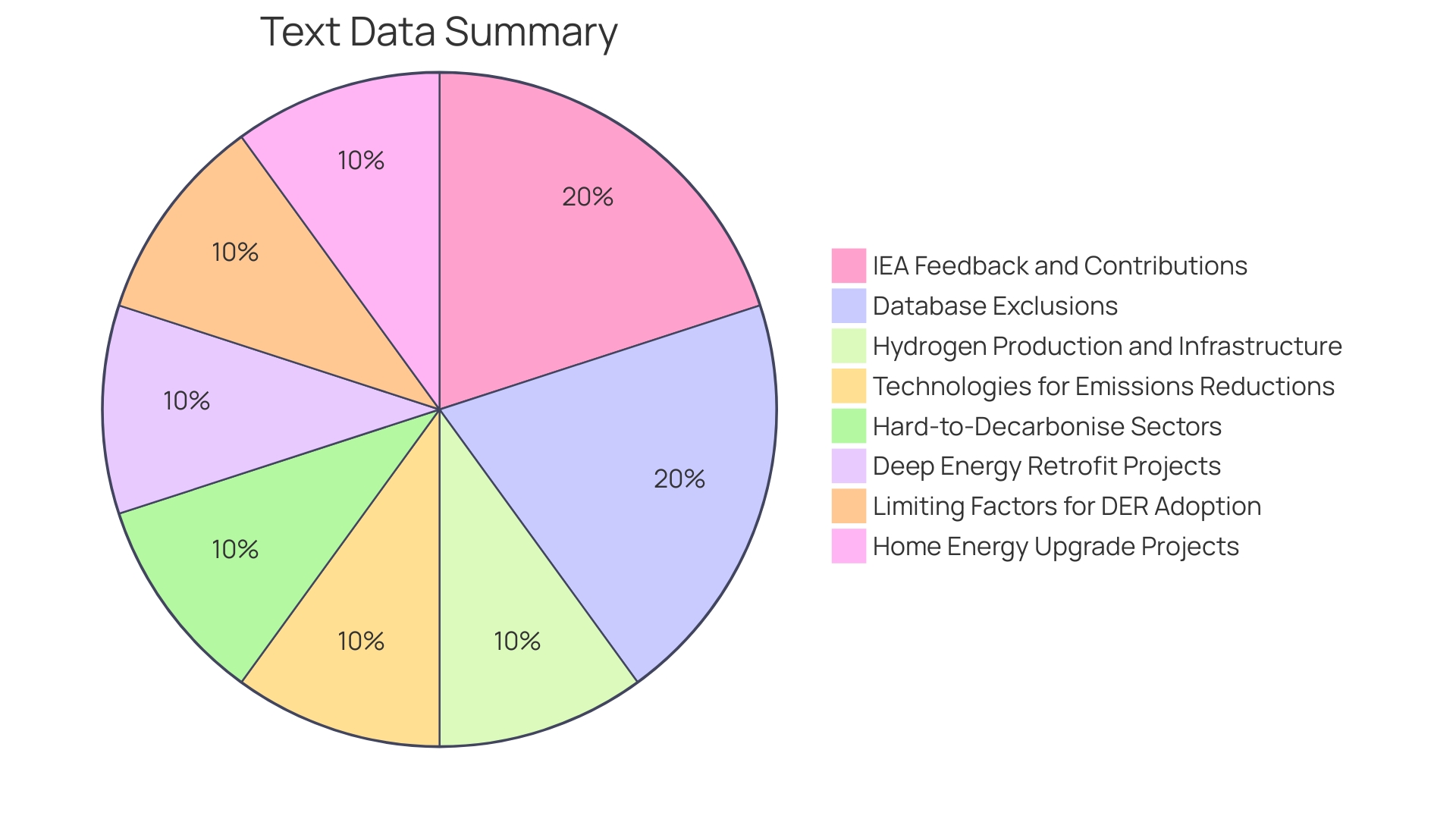 Distribution of Energy Efficiency Projects