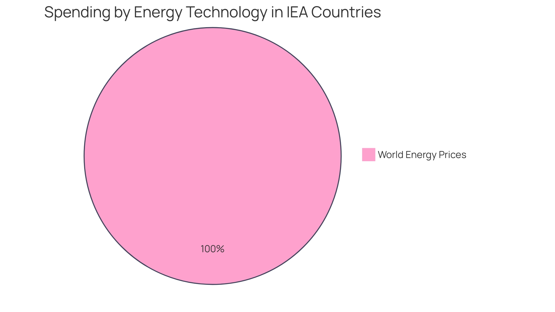 Distribution of Energy Sources in Agriculture