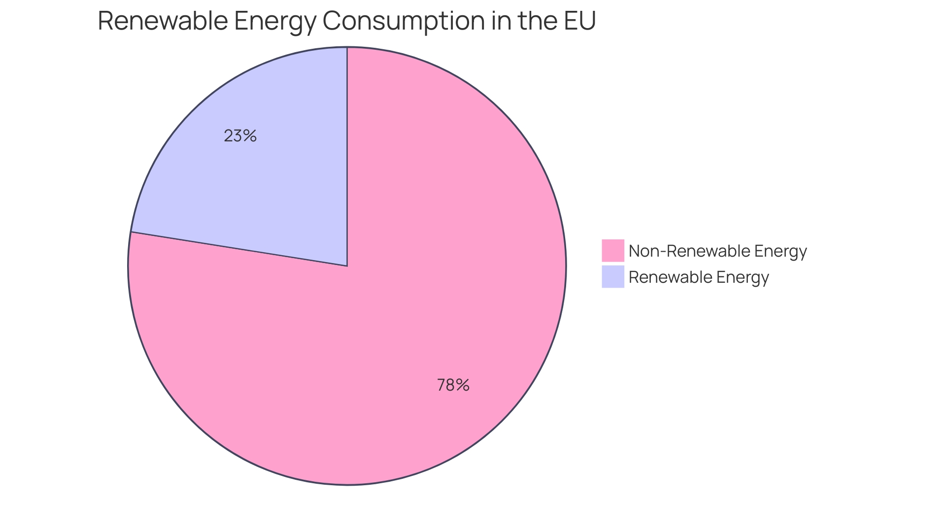 Distribution of Energy Sources in Europe (2022)