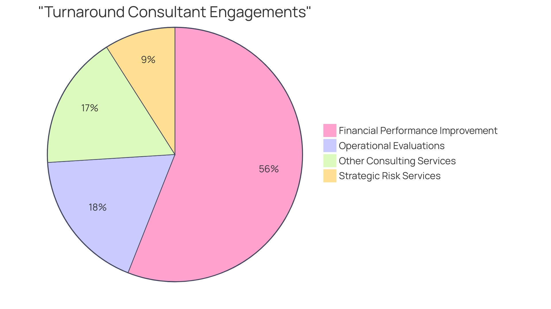 Distribution of Engagement Types for Turnaround Consultants